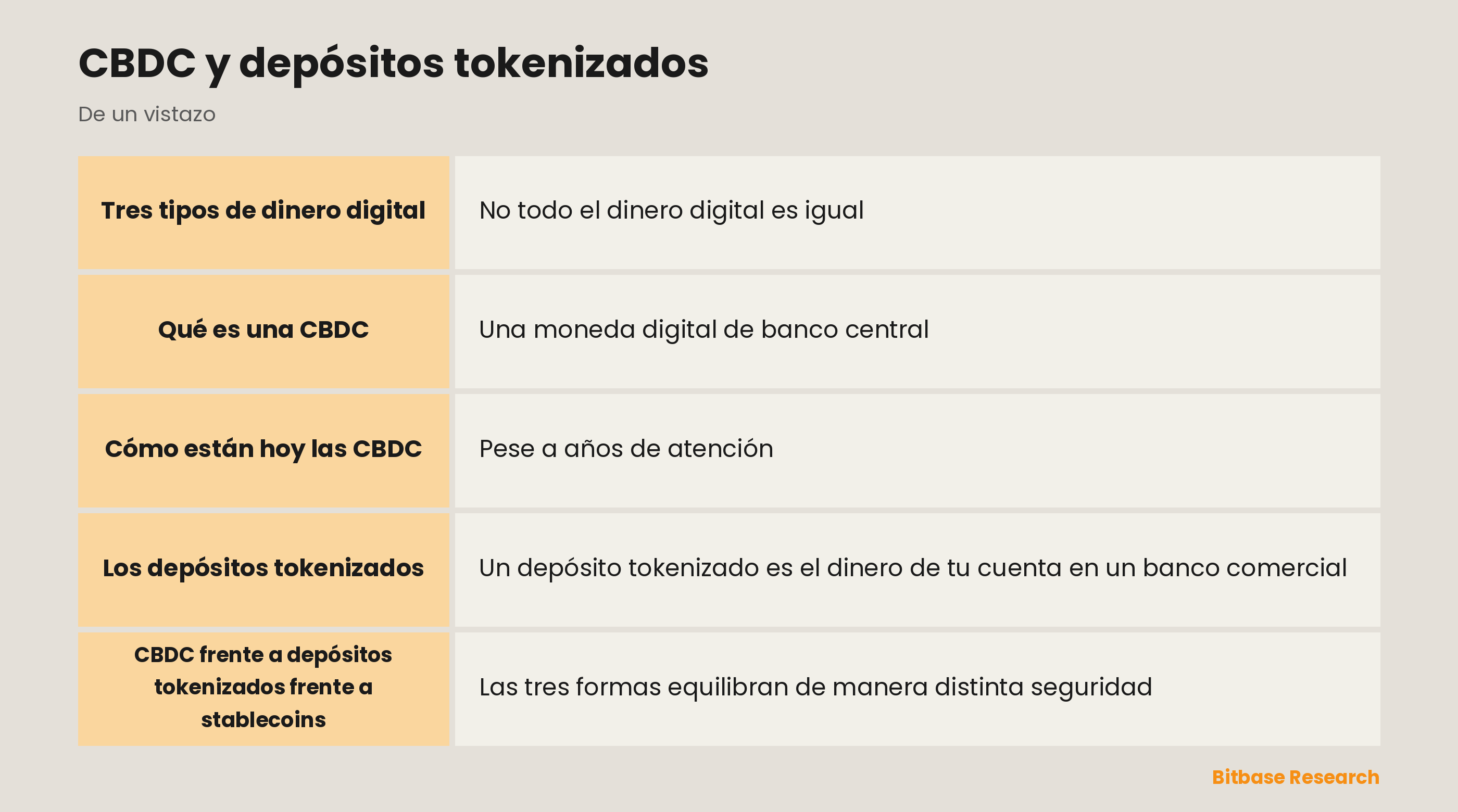 CBDC y depósitos tokenizados: puntos clave de un vistazo