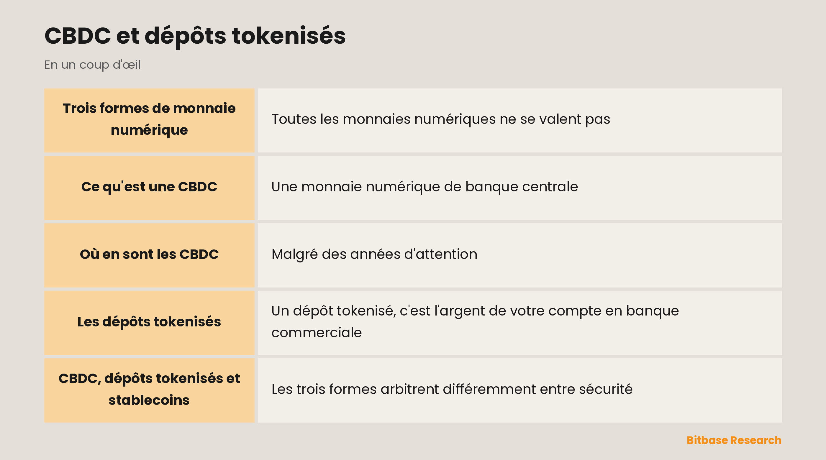 CBDC et dépôts tokenisés : les points clés en un coup d'œil