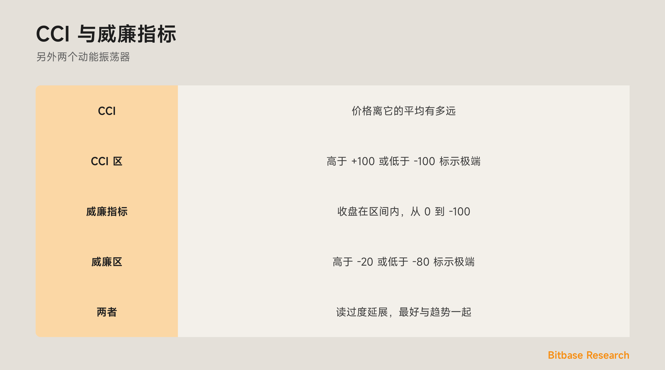 CCI 与威廉指标：两个以各自方式标示过度延展的动能振荡器。