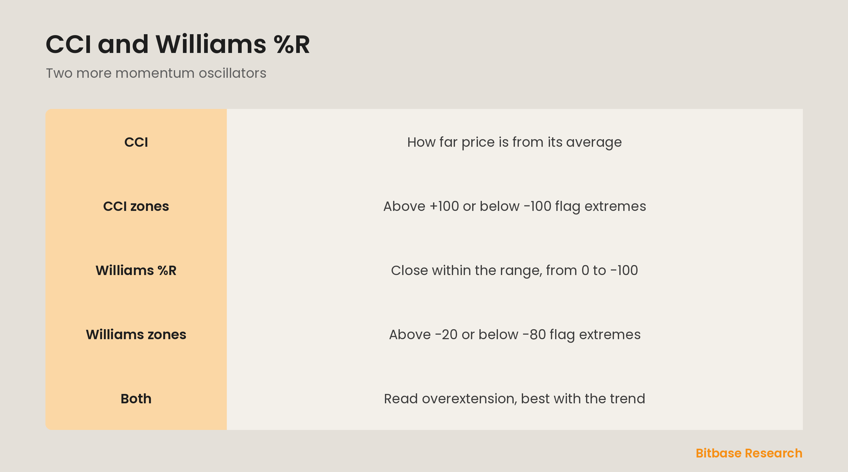CCI and Williams %R: two momentum oscillators flagging overextension in their own ways.