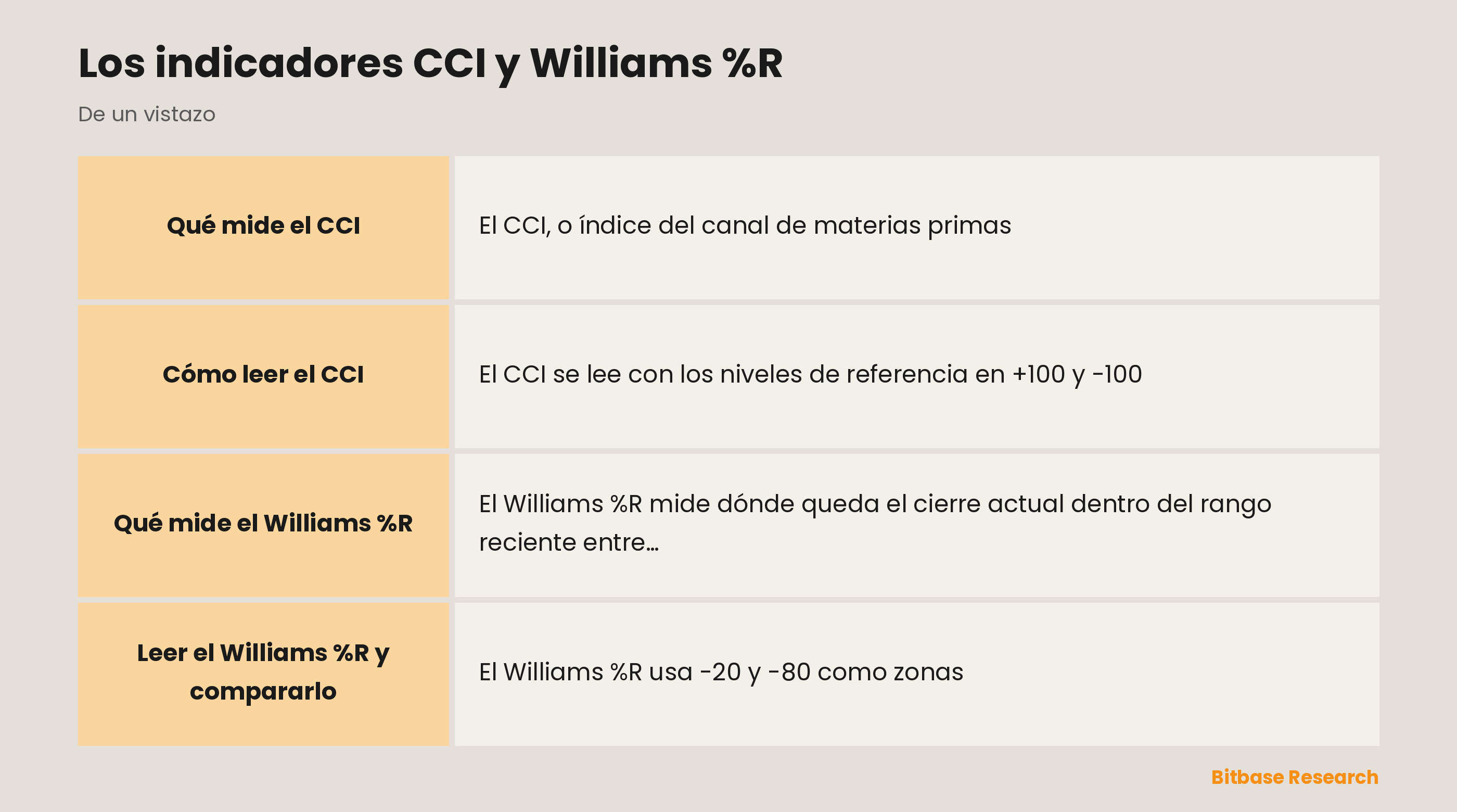 CCI y Williams %R: dos osciladores de impulso que avisan de la sobreextensión, cada uno a su manera.