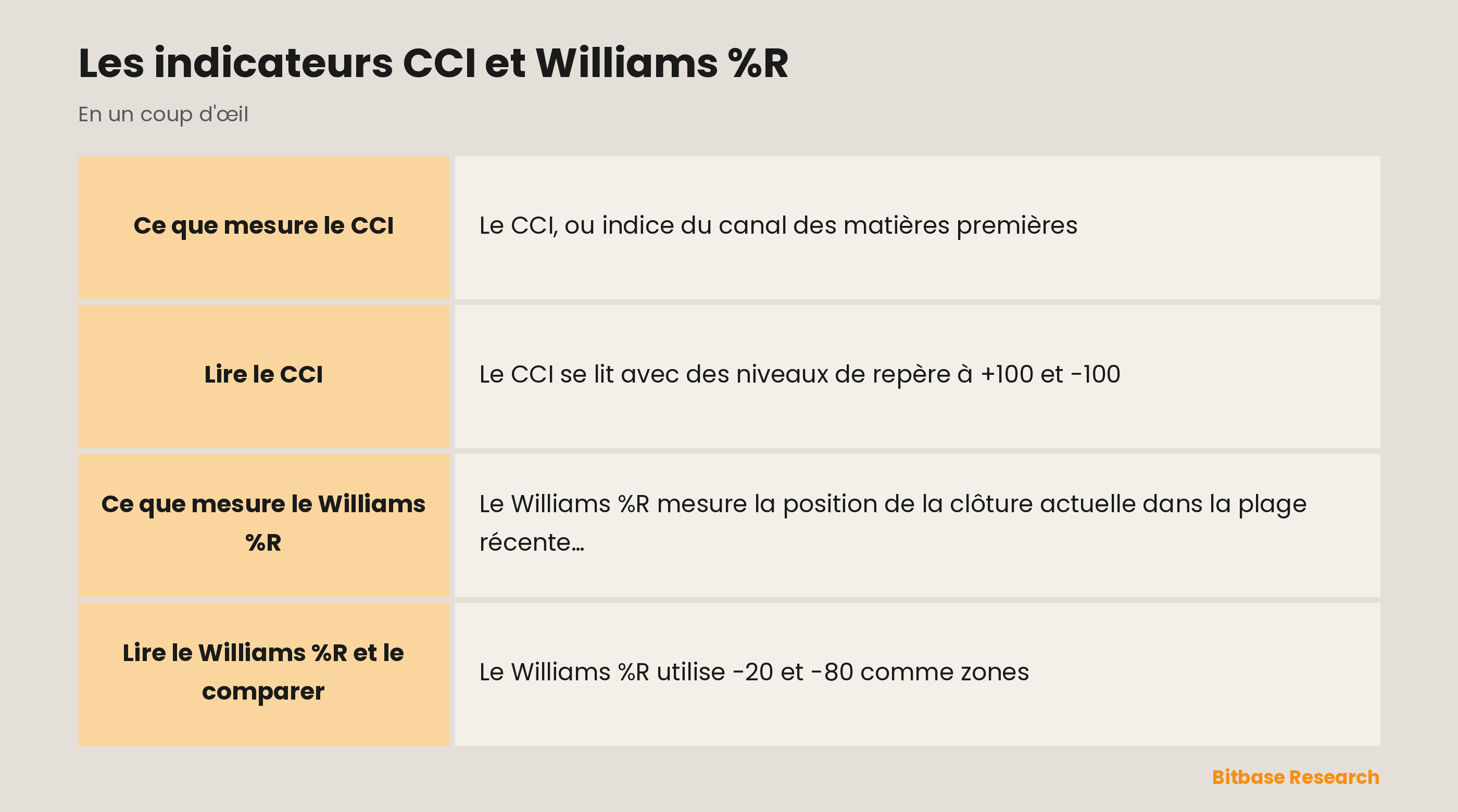 CCI et Williams %R : deux oscillateurs de momentum qui signalent la surextension, chacun à sa manière.
