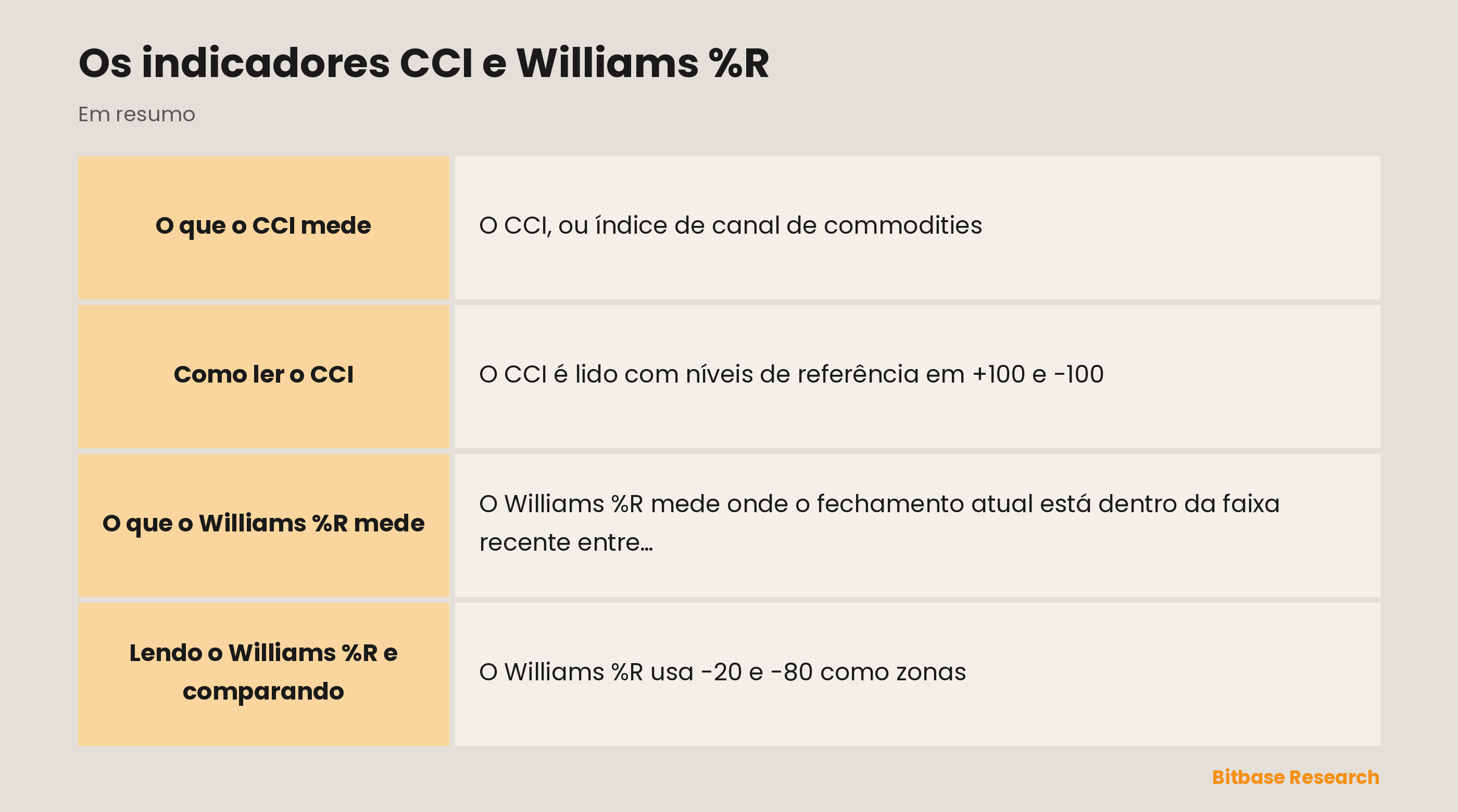 CCI e Williams %R: dois osciladores de momentum que sinalizam esticamento, cada um do seu jeito.
