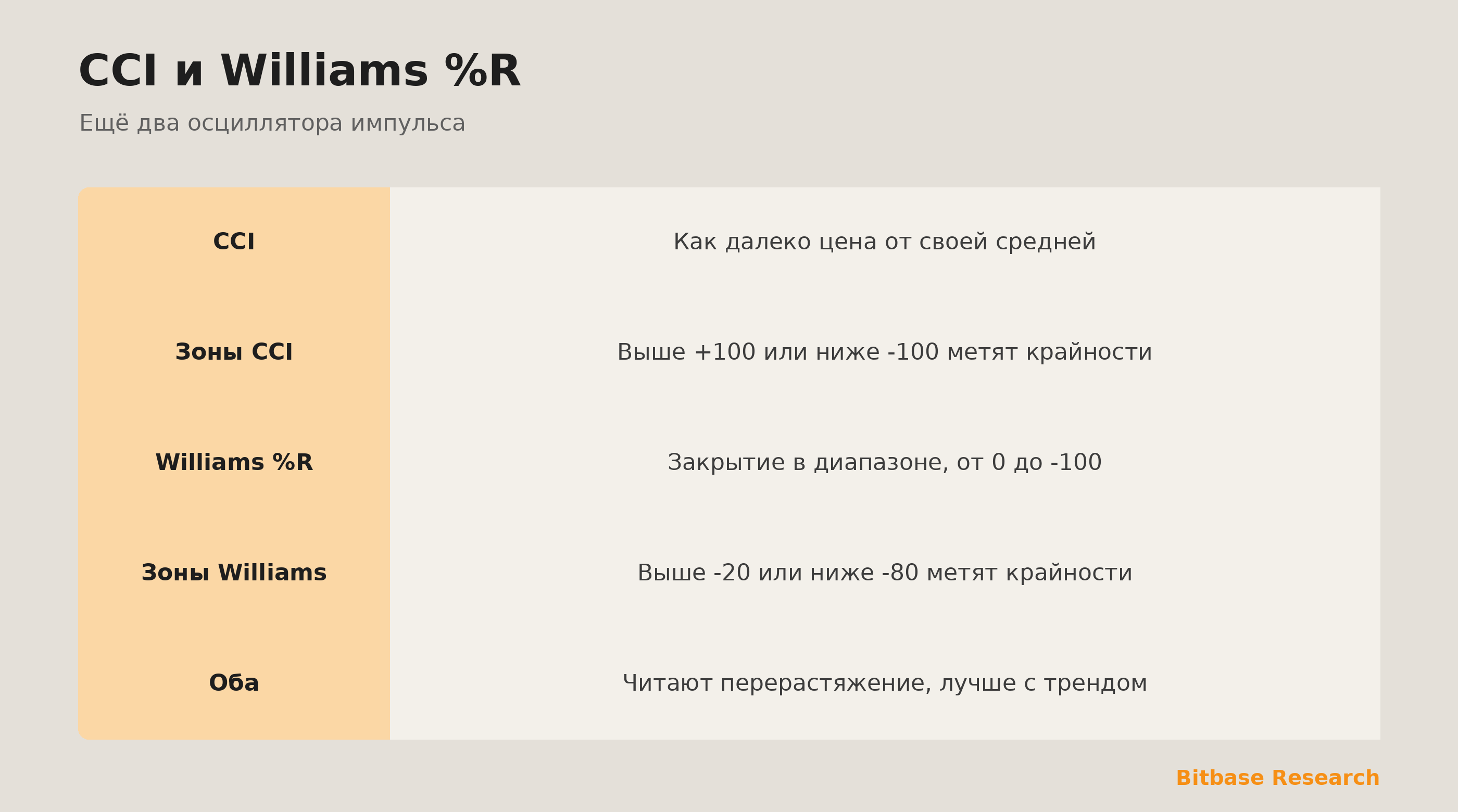 CCI и Williams %R: два осциллятора импульса, метящие перерастяжение по-своему.