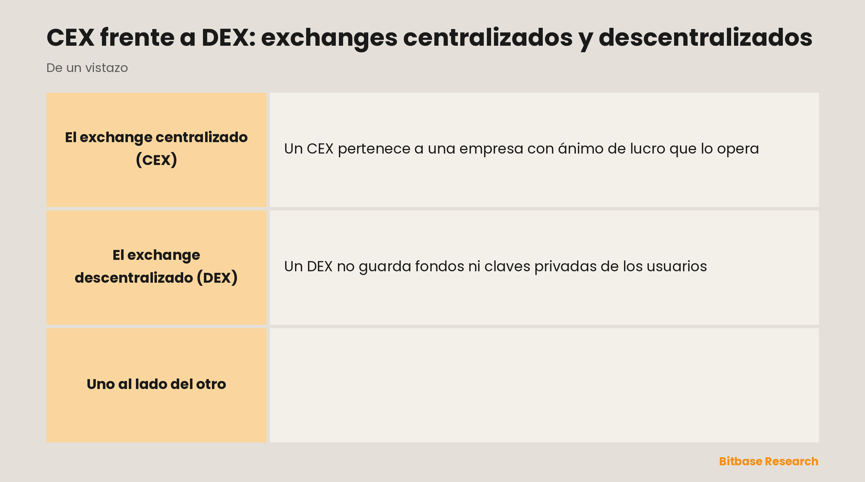 CEX frente a DEX, comparados por operador, custodia, KYC, liquidez y facilidad de uso.