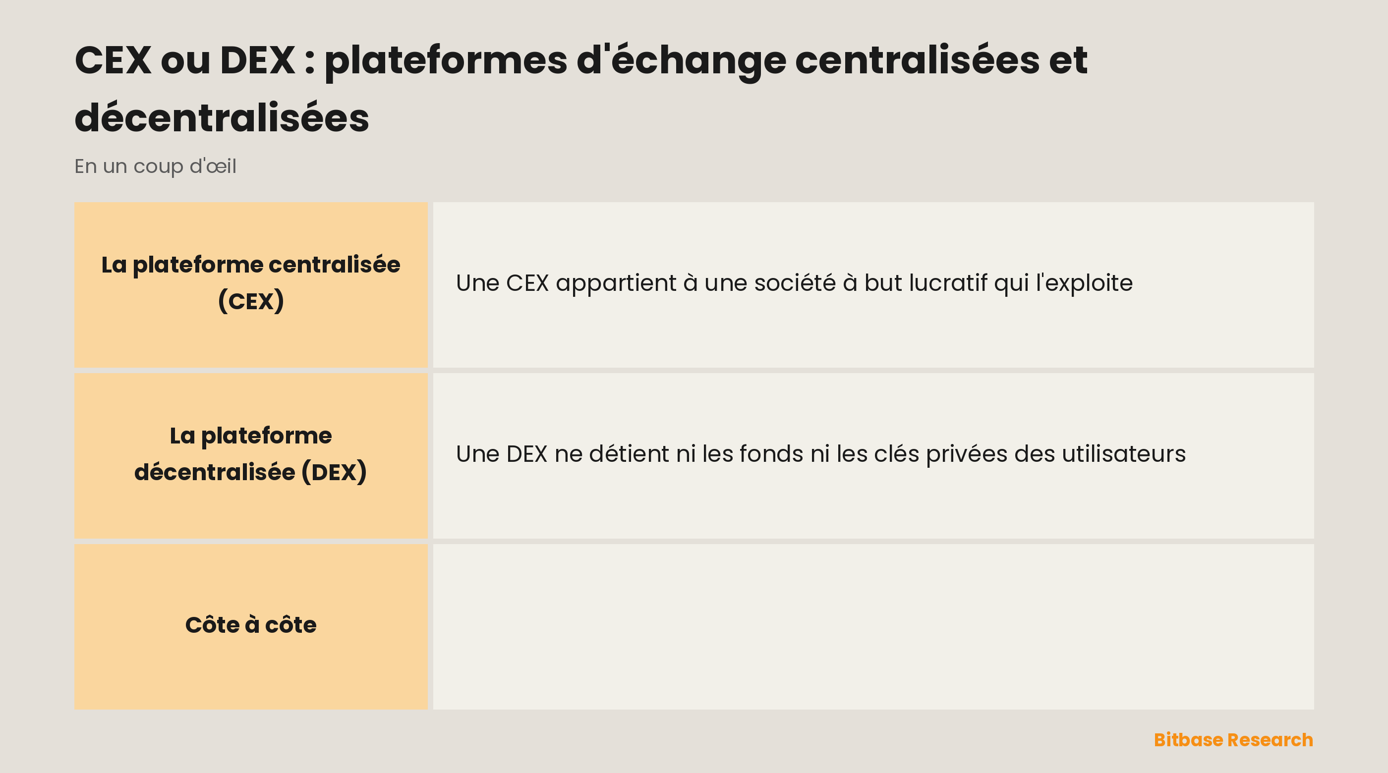 CEX et DEX comparées sur l'opérateur, la garde, le KYC, la liquidité et la simplicité d'usage.
