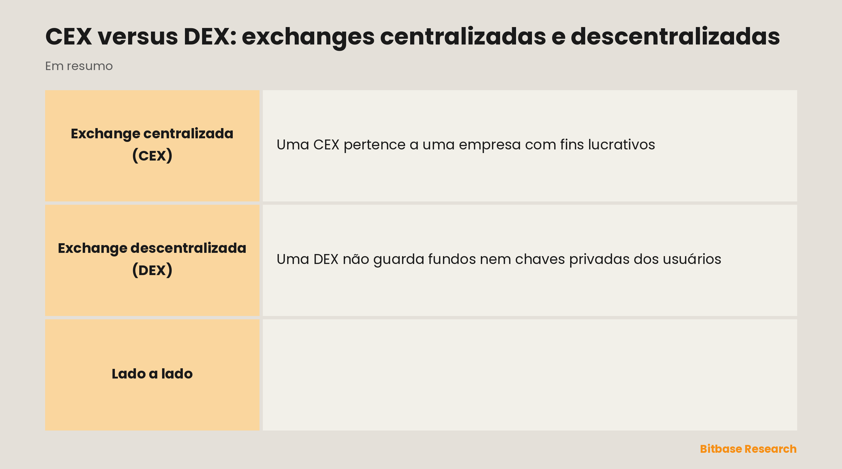 CEX e DEX comparadas em operador, custódia, KYC, liquidez e facilidade de uso.