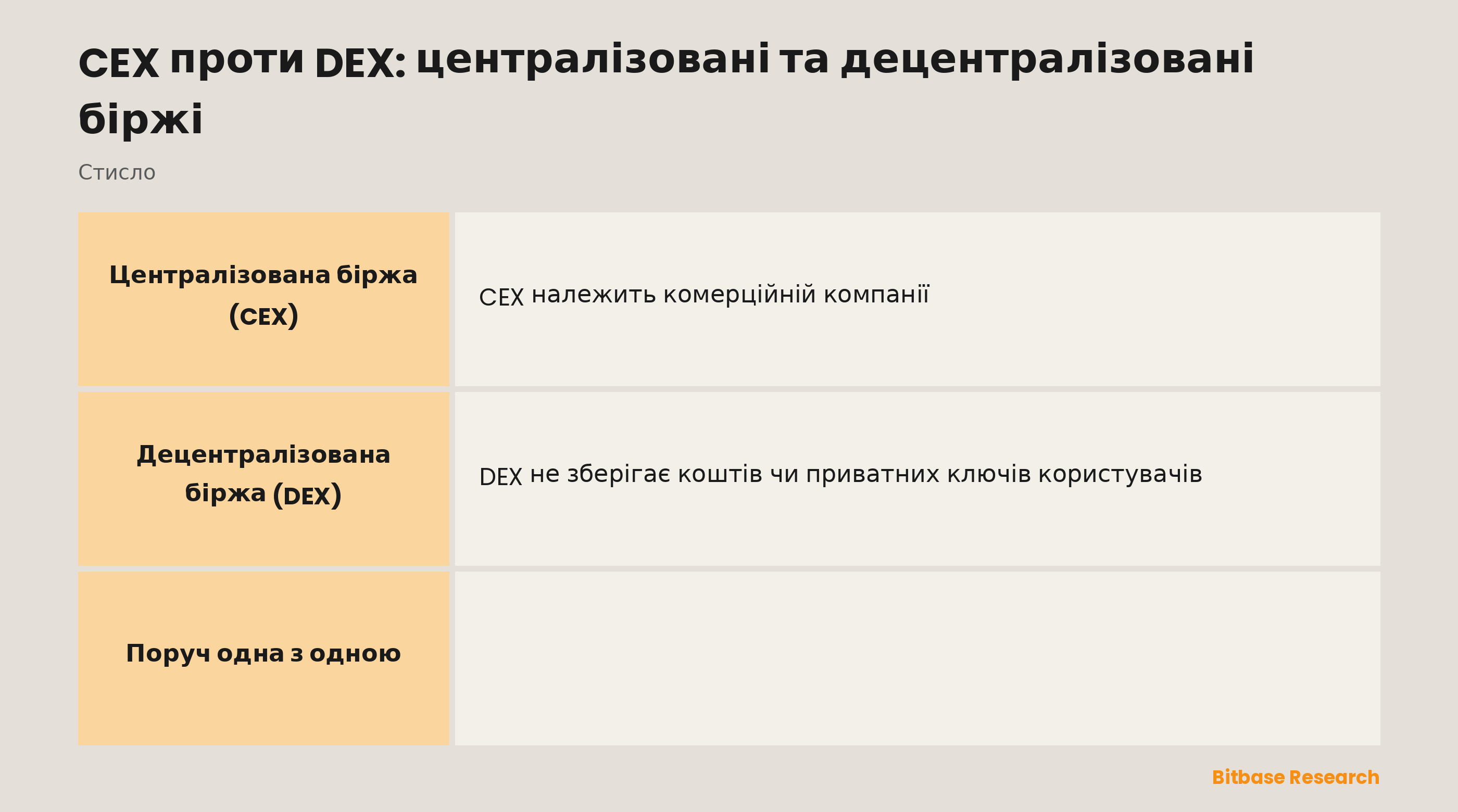 CEX і DEX у порівнянні за оператором, зберіганням, KYC, ліквідністю та зручністю використання.