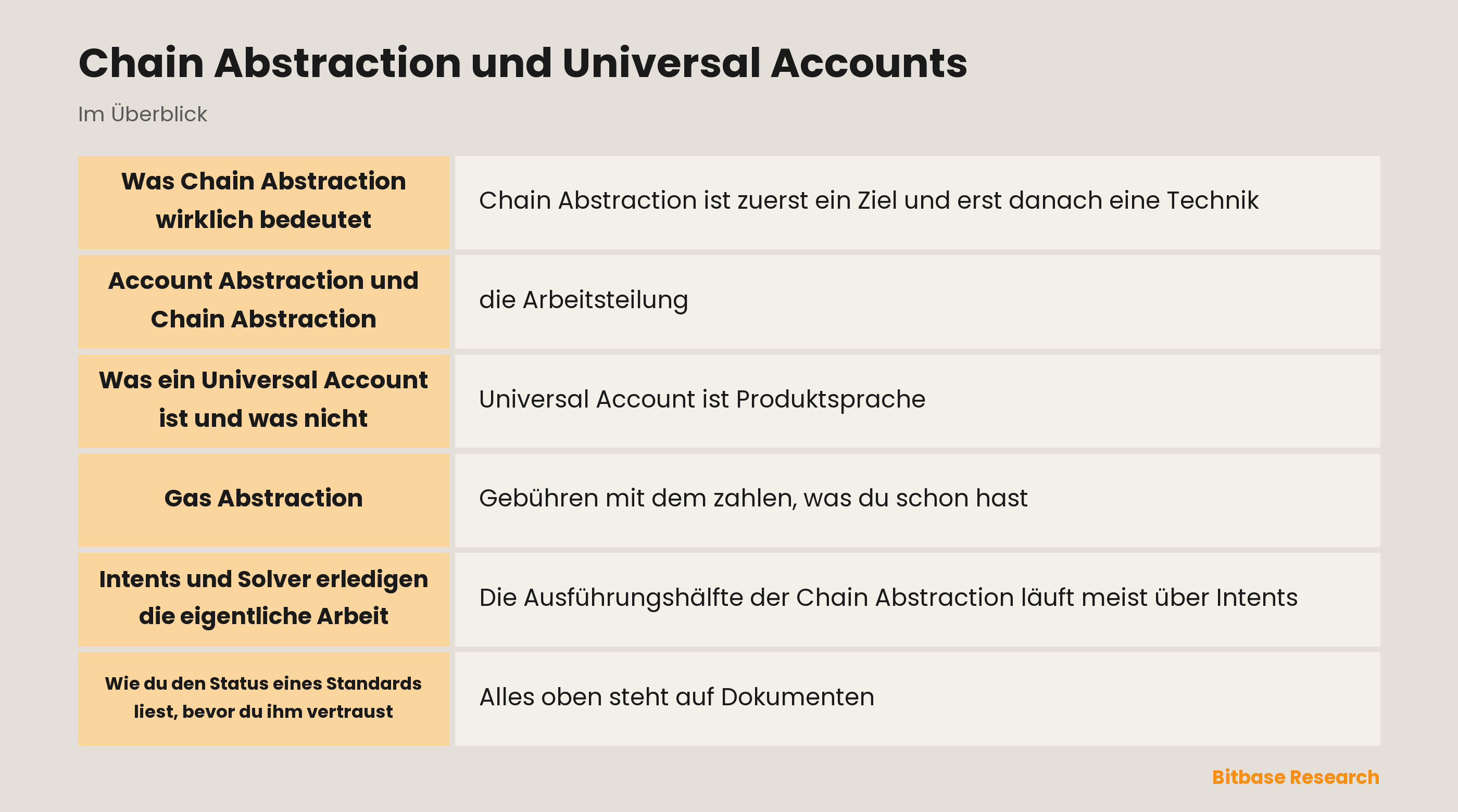 Chain Abstraction und Universal Accounts: was Account Abstraction abdeckt, was Chain Abstraction abdeckt und welche Standards darunter liegen
