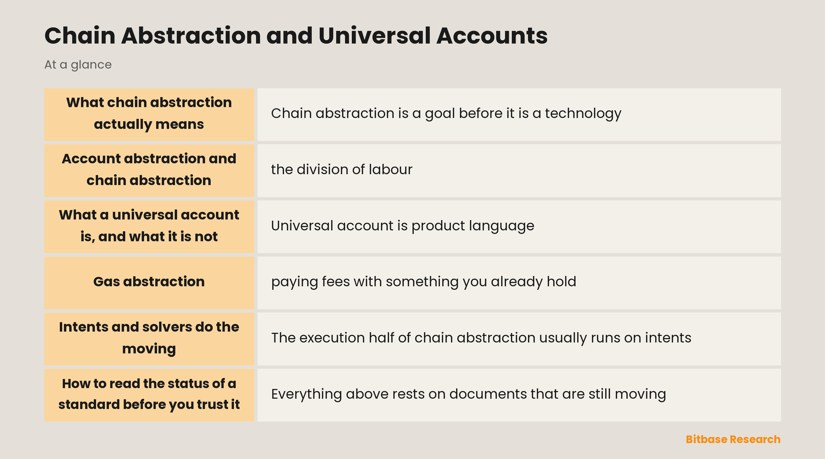Chain abstraction and universal accounts: what account abstraction covers, what chain abstraction covers, and the standards under each