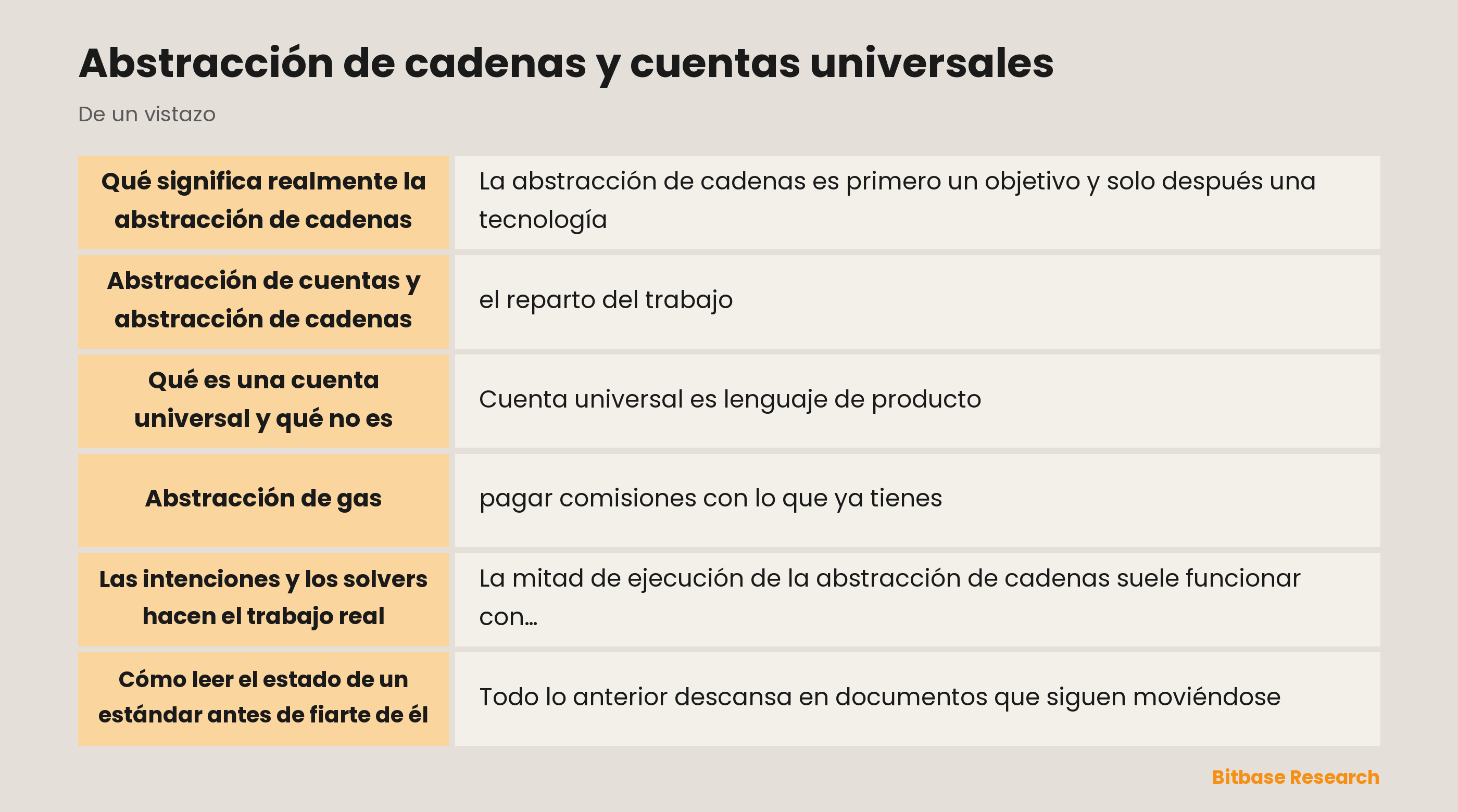 Abstracción de cadenas y cuentas universales: qué cubre la abstracción de cuentas, qué cubre la abstracción de cadenas y qué estándares hay debajo de cada una
