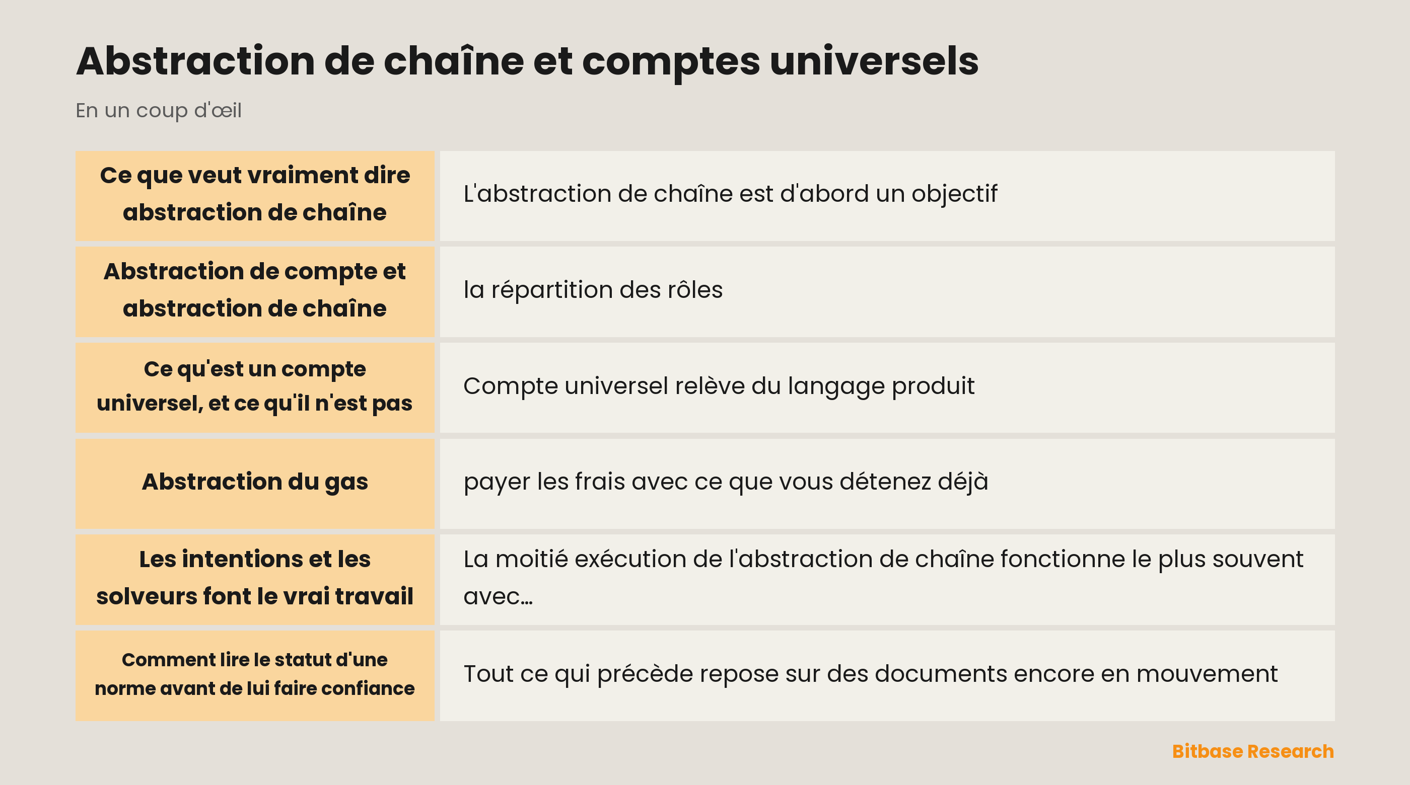 Abstraction de chaîne et comptes universels : ce que couvre l'abstraction de compte, ce que couvre l'abstraction de chaîne et les normes qui les sous-tendent