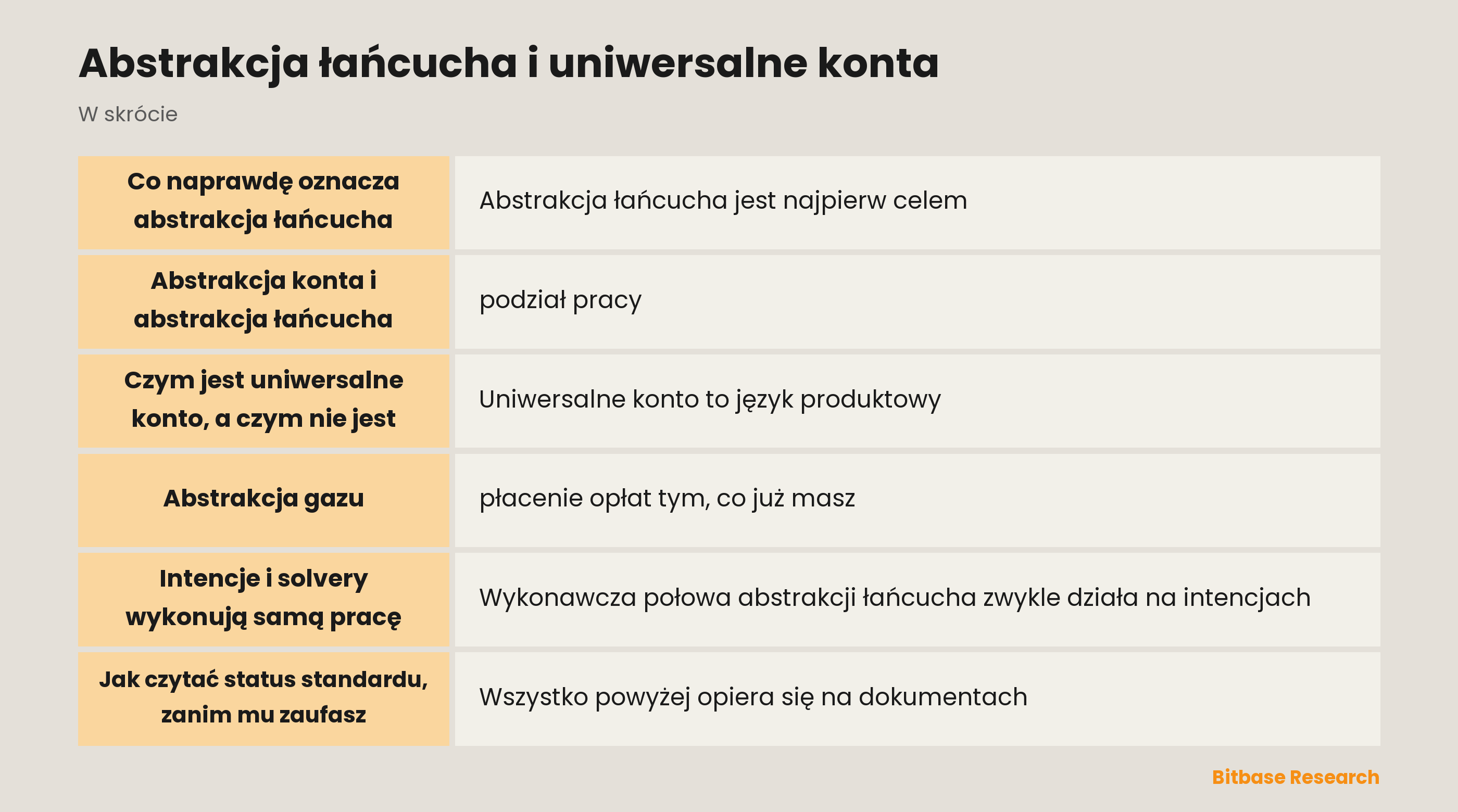 Abstrakcja łańcucha i uniwersalne konta: co obejmuje abstrakcja konta, co obejmuje abstrakcja łańcucha i jakie standardy leżą pod każdą z nich