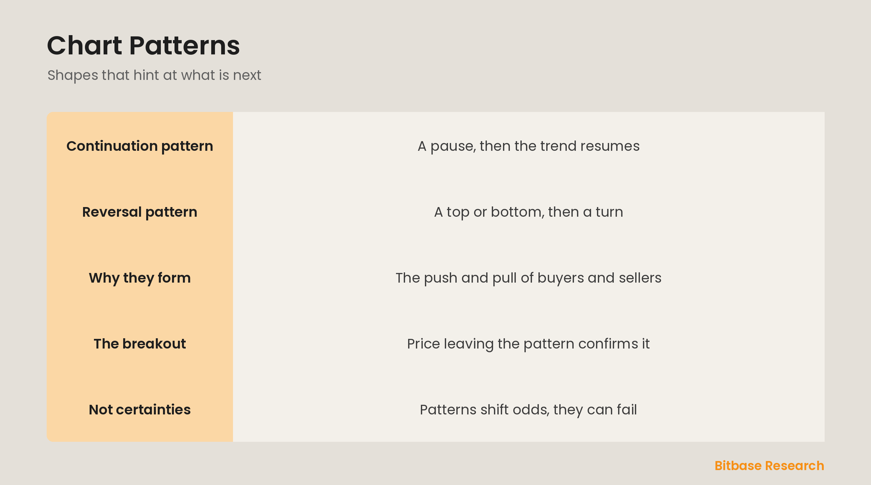 Chart patterns: continuation versus reversal shapes and the psychology behind them.