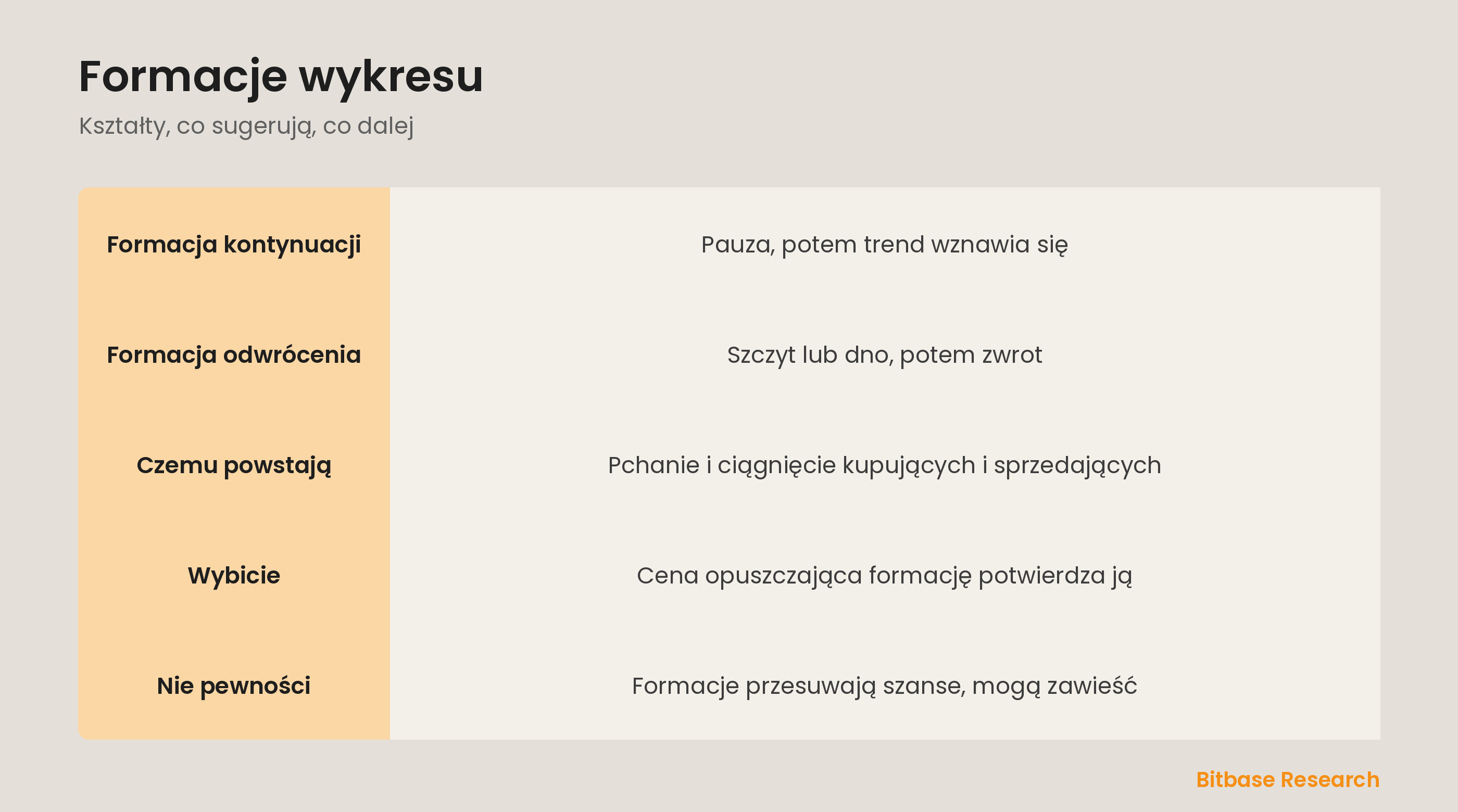 Formacje wykresu: kształty kontynuacji vs odwrócenia i psychologia za nimi.