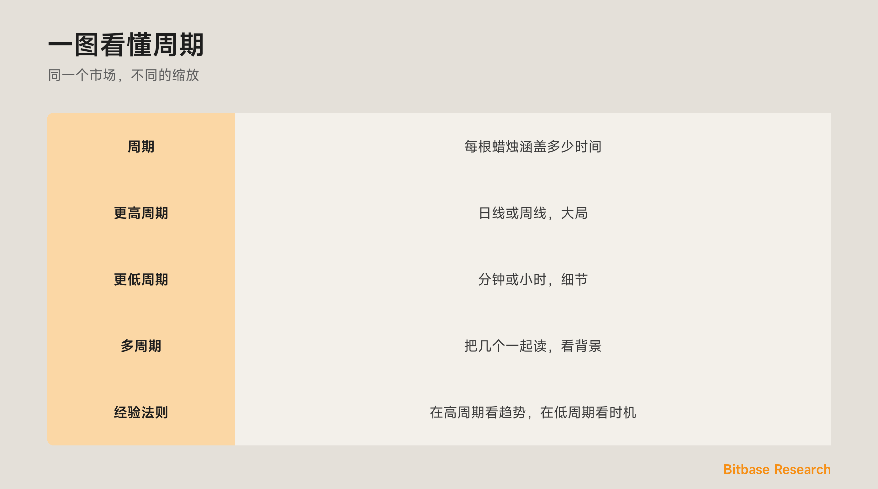一图看懂周期：更高与更低周期，以及多周期分析。