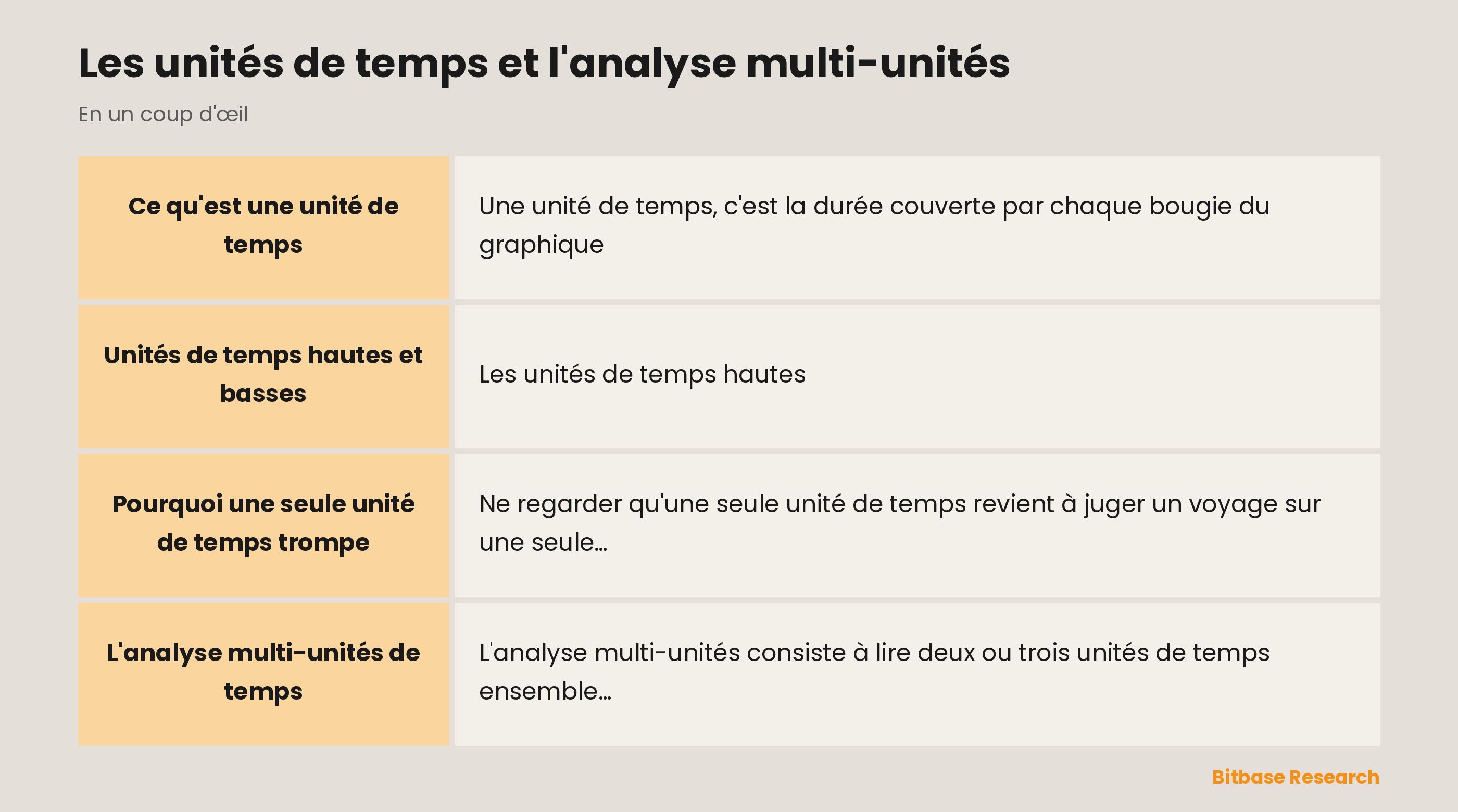 Les unités de temps en un coup d'œil : unité haute contre unité basse et analyse multi-unités.