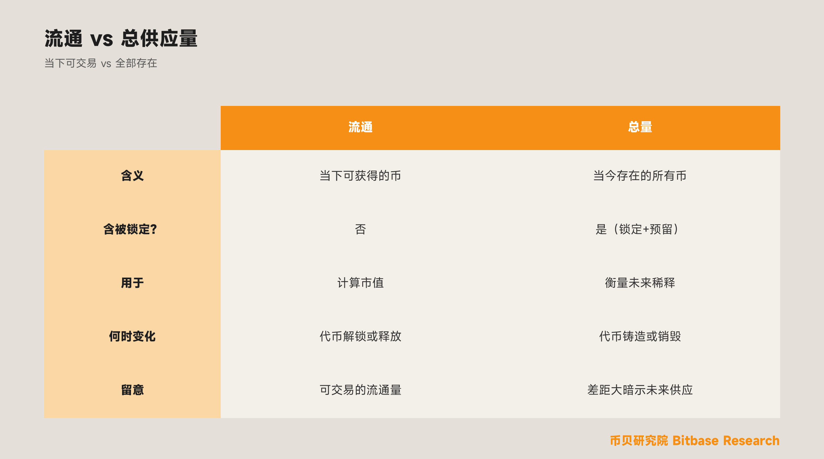 流通供应量与总供应量有何区别