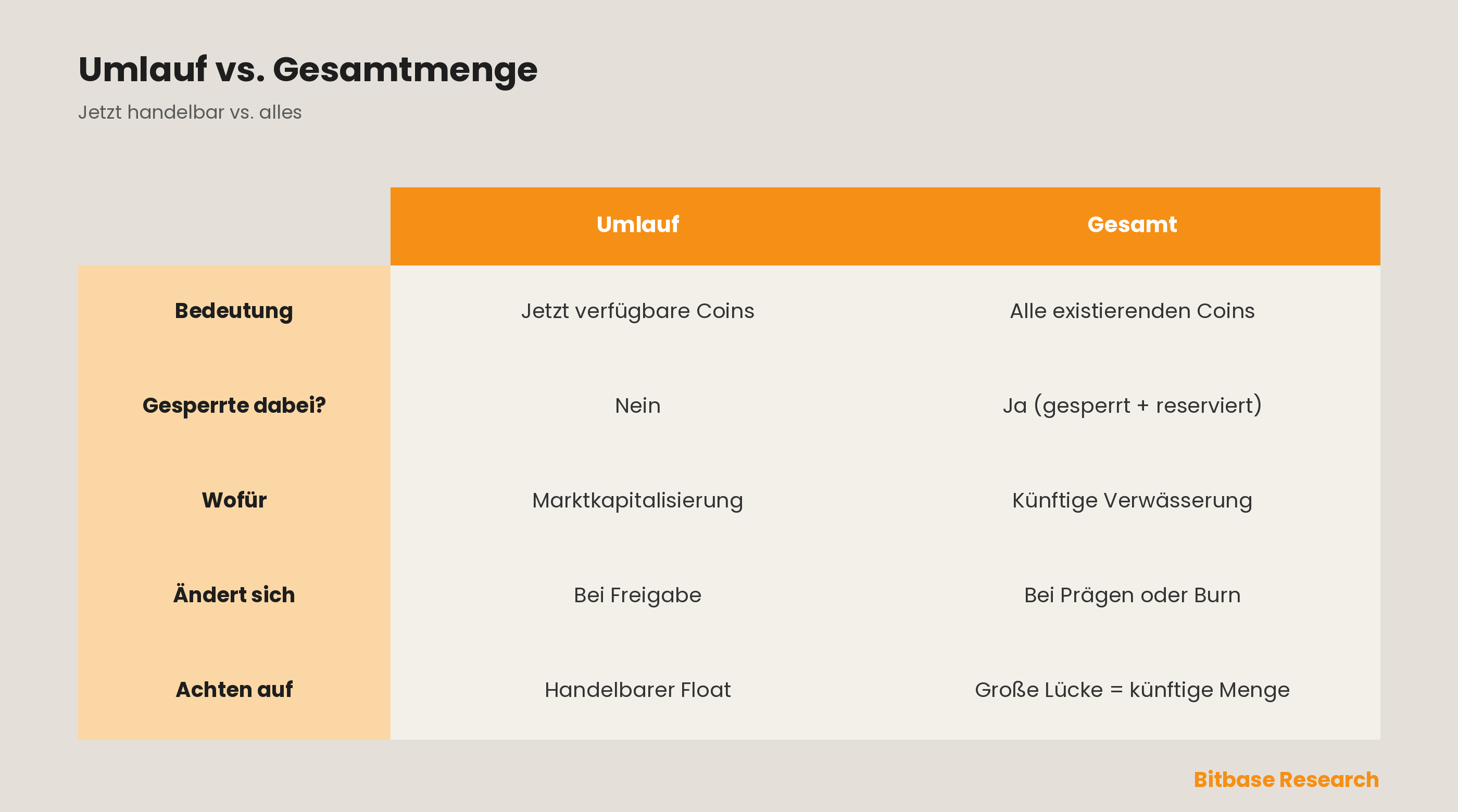 Umlaufmenge vs. Gesamtmenge