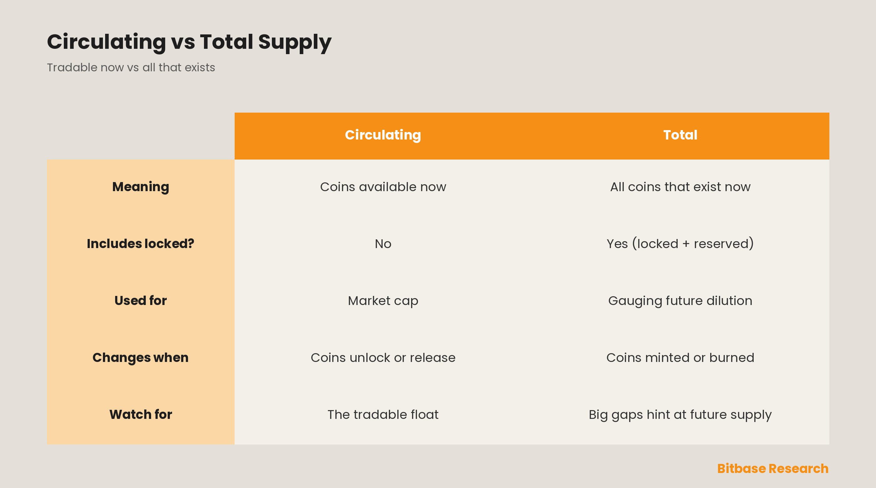 Circulating Supply vs Total Supply