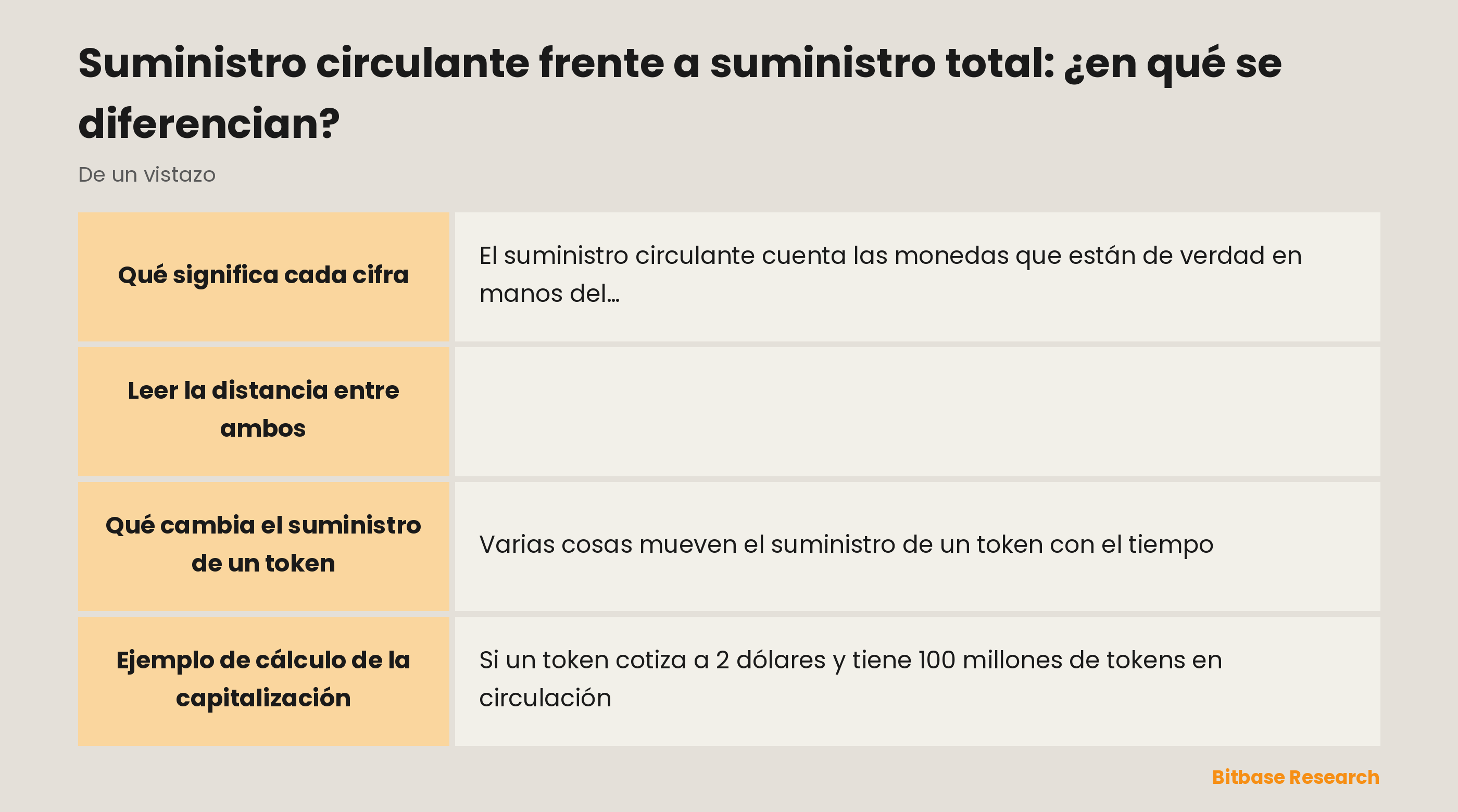 Suministro circulante y suministro total, comparados por significado, monedas bloqueadas, usos, qué los cambia y qué vigilar.