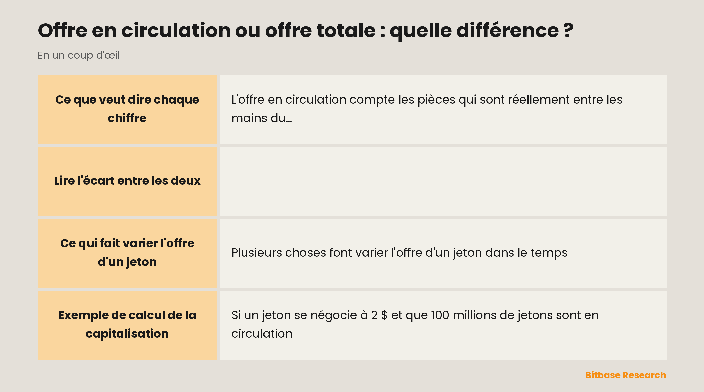 L'offre en circulation et l'offre totale comparées sur le sens, les pièces verrouillées, les usages, ce qui les fait bouger et les points de vigilance.