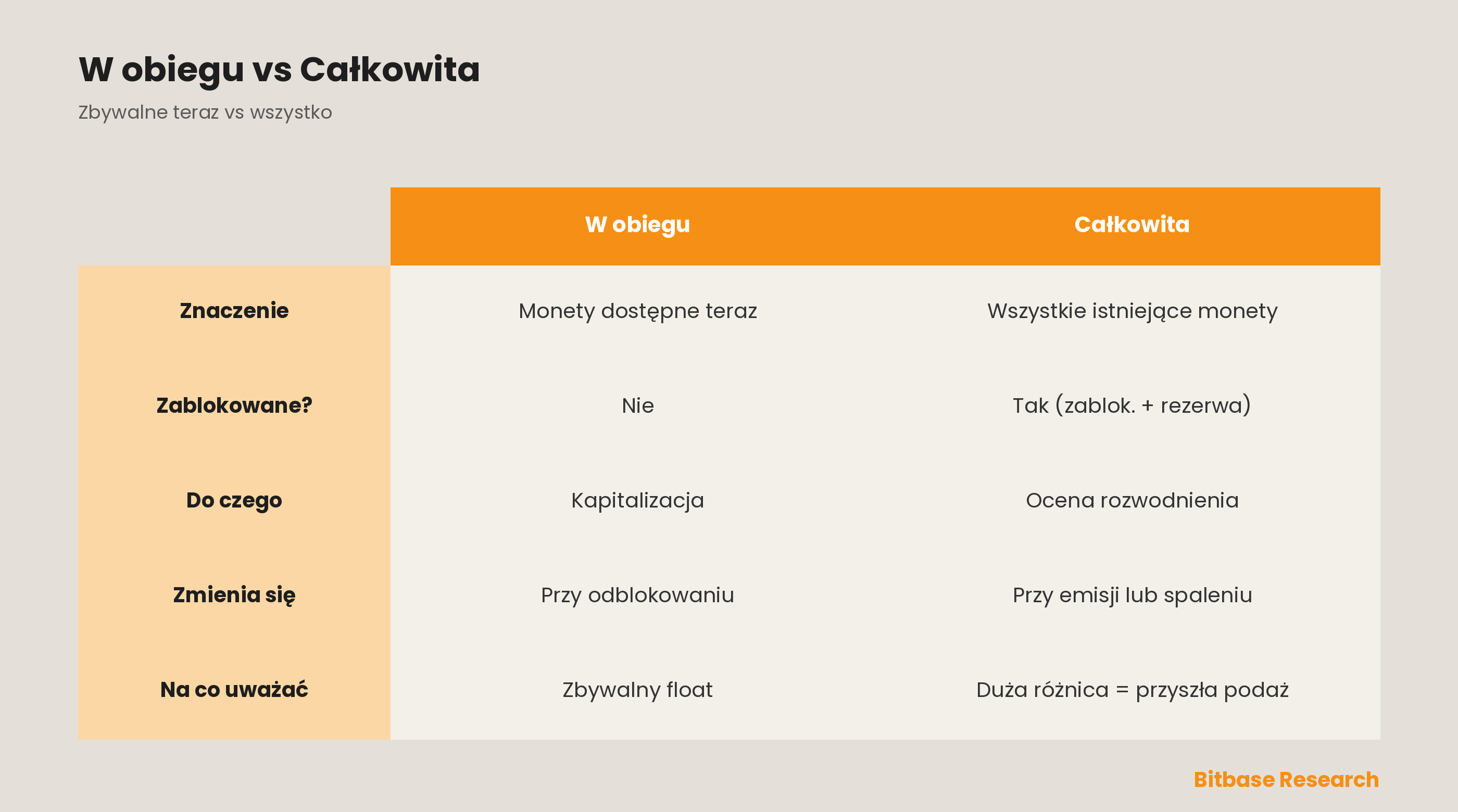 Podaż w obiegu a podaż całkowita
