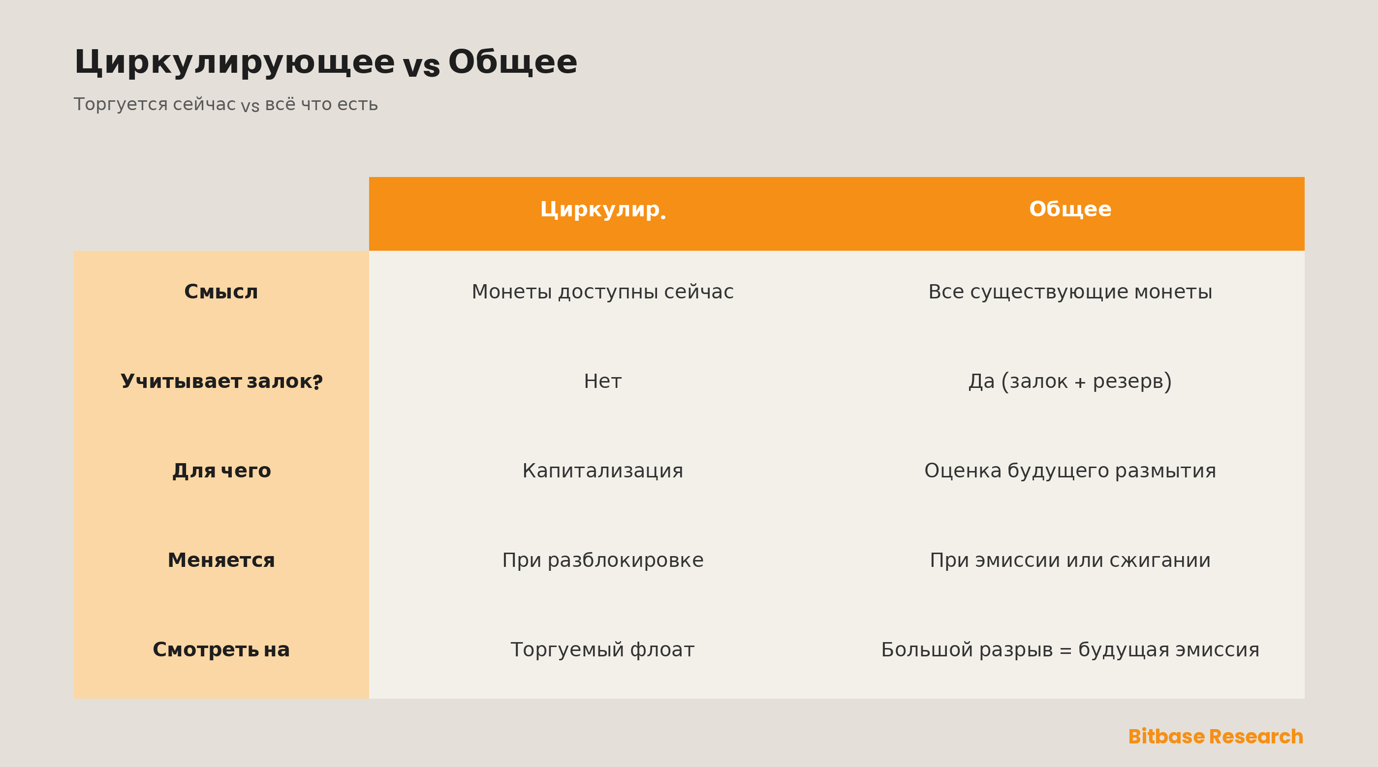 Циркулирующее и общее предложение