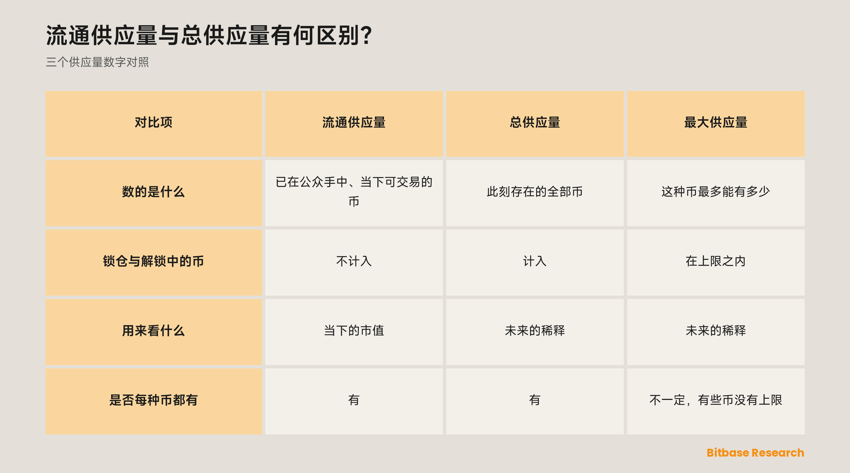 流通、总量与最大供应量对照：各自数什么、锁仓币算不算、用来看什么、是不是每种币都有。