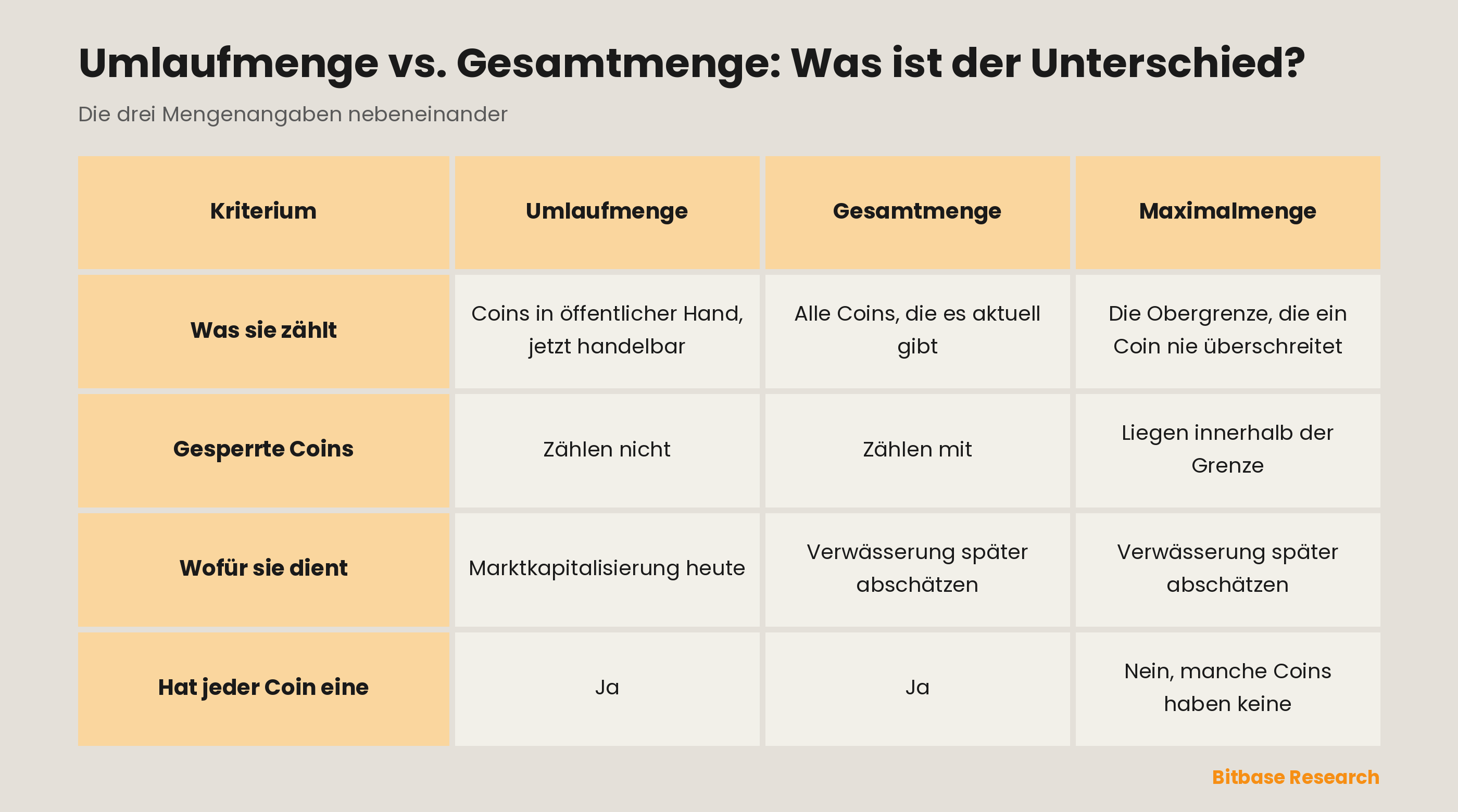 Umlaufmenge, Gesamtmenge und Maximalmenge im Vergleich: was jede zählt, wie gesperrte Coins zählen, wofür sie dient und ob jeder Coin eine hat.