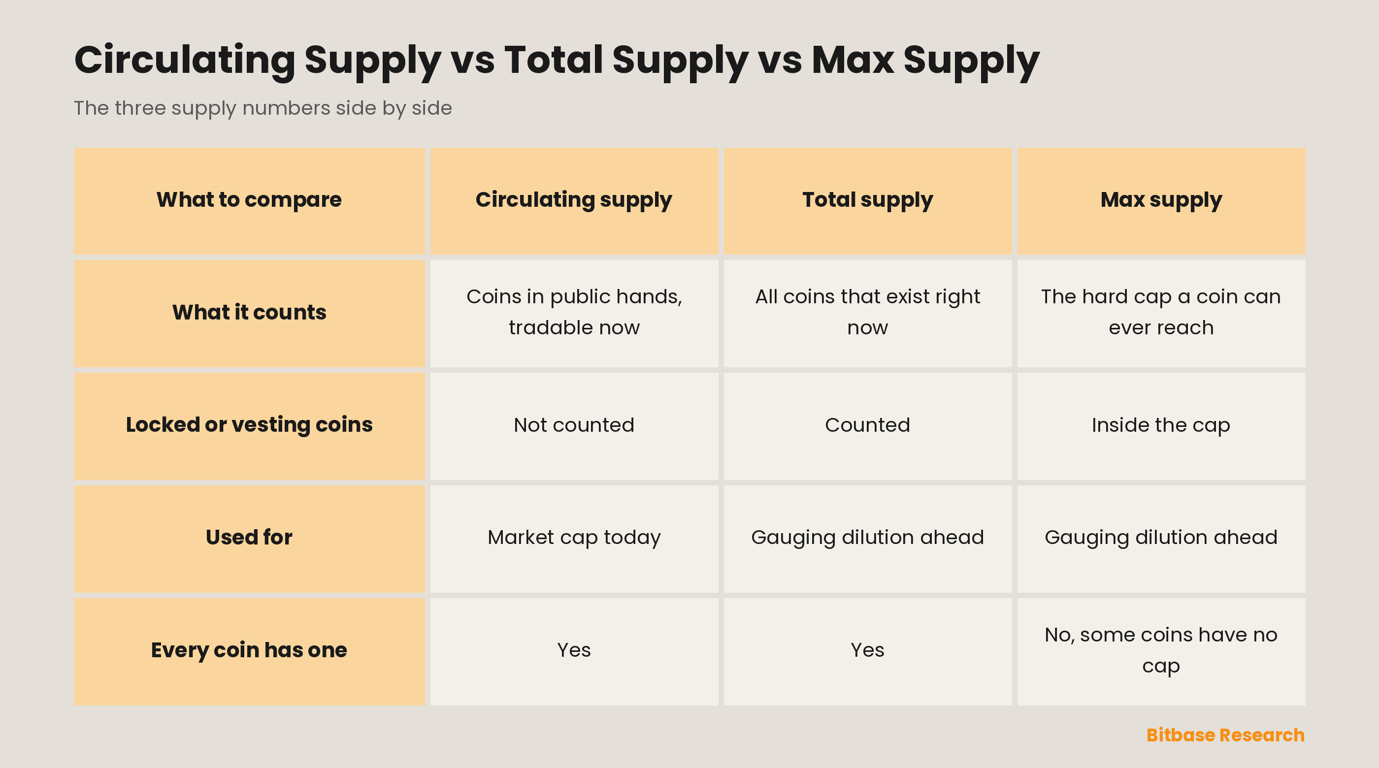 Circulating, total and max supply compared on what each counts, locked coins, what it is used for, and whether every coin has one.