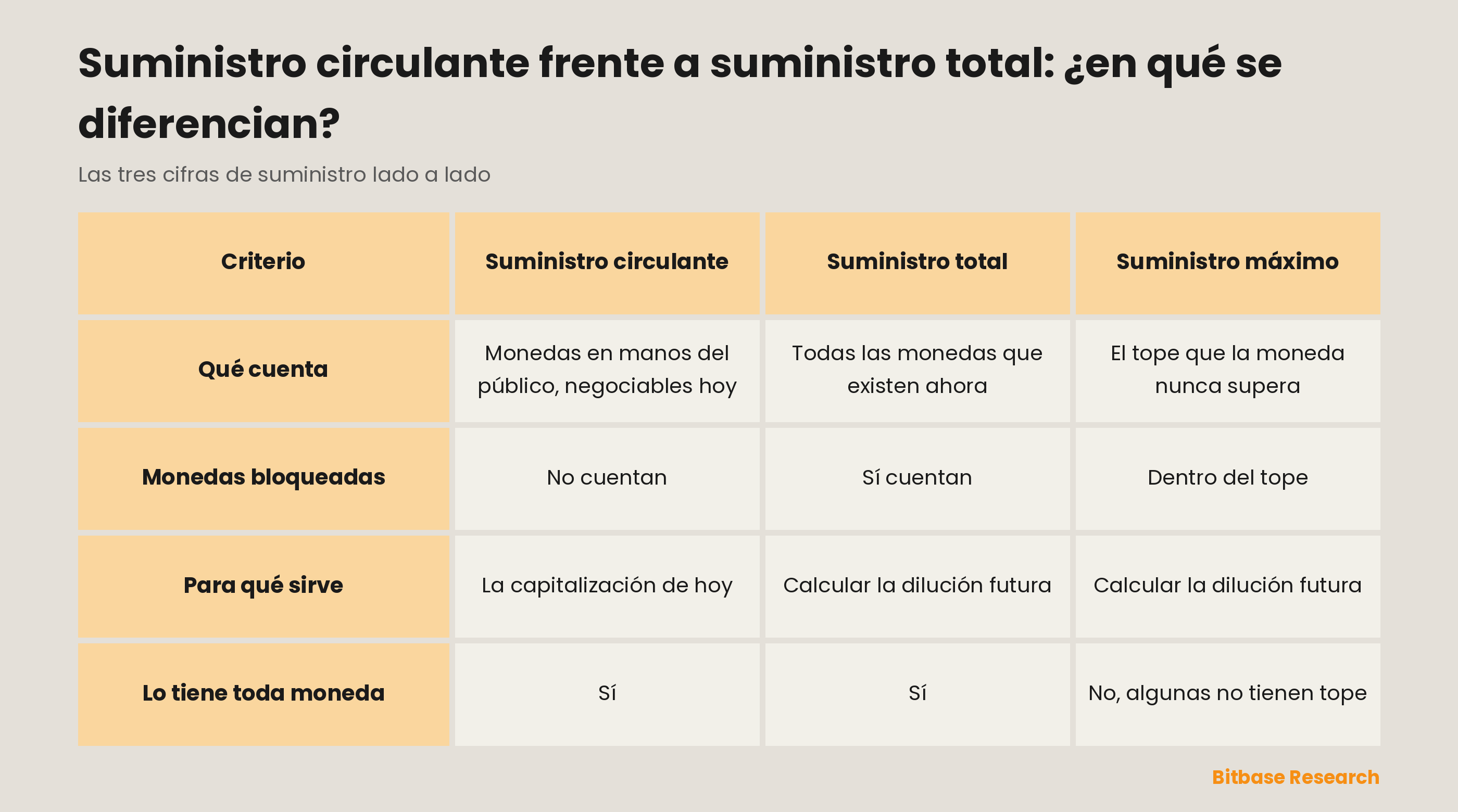 Suministro circulante, total y máximo comparados por lo que cuenta cada uno, las monedas bloqueadas, para qué sirve y si toda moneda lo tiene.
