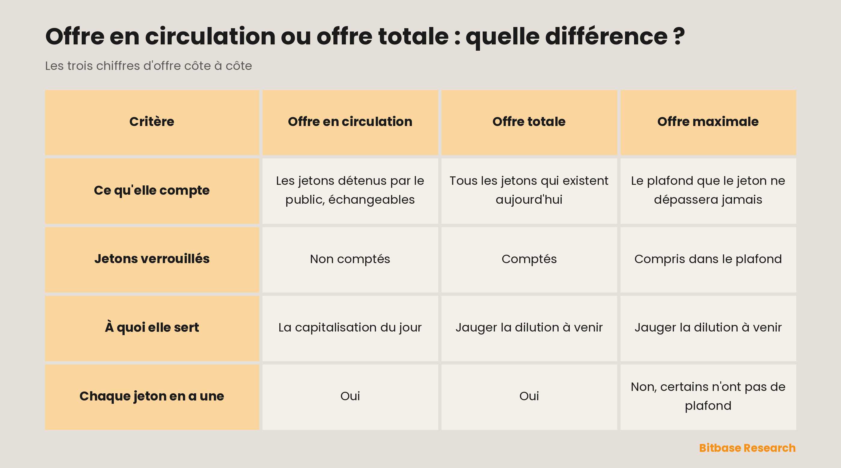 Offre en circulation, offre totale et offre maximale comparées : ce que chacune compte, le sort des jetons verrouillés, son usage et si chaque jeton en a une.