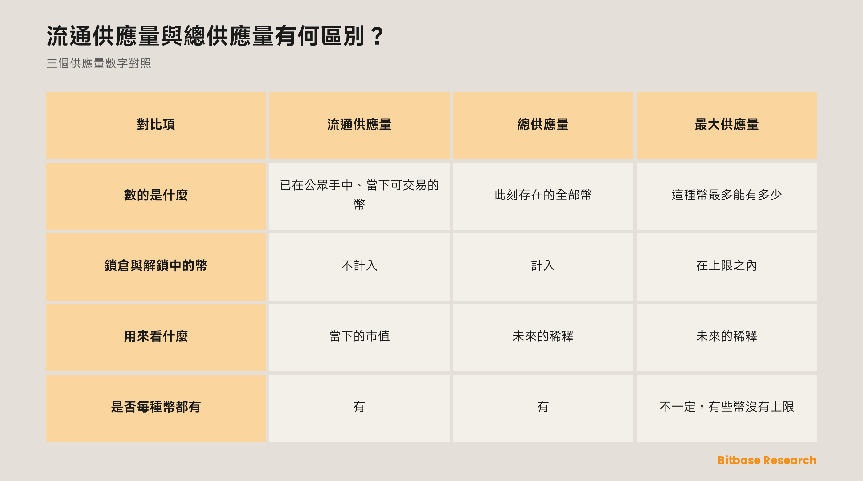 流通、總量與最大供應量對照：各自數什麼、鎖倉幣算不算、用來看什麼、是不是每種幣都有。