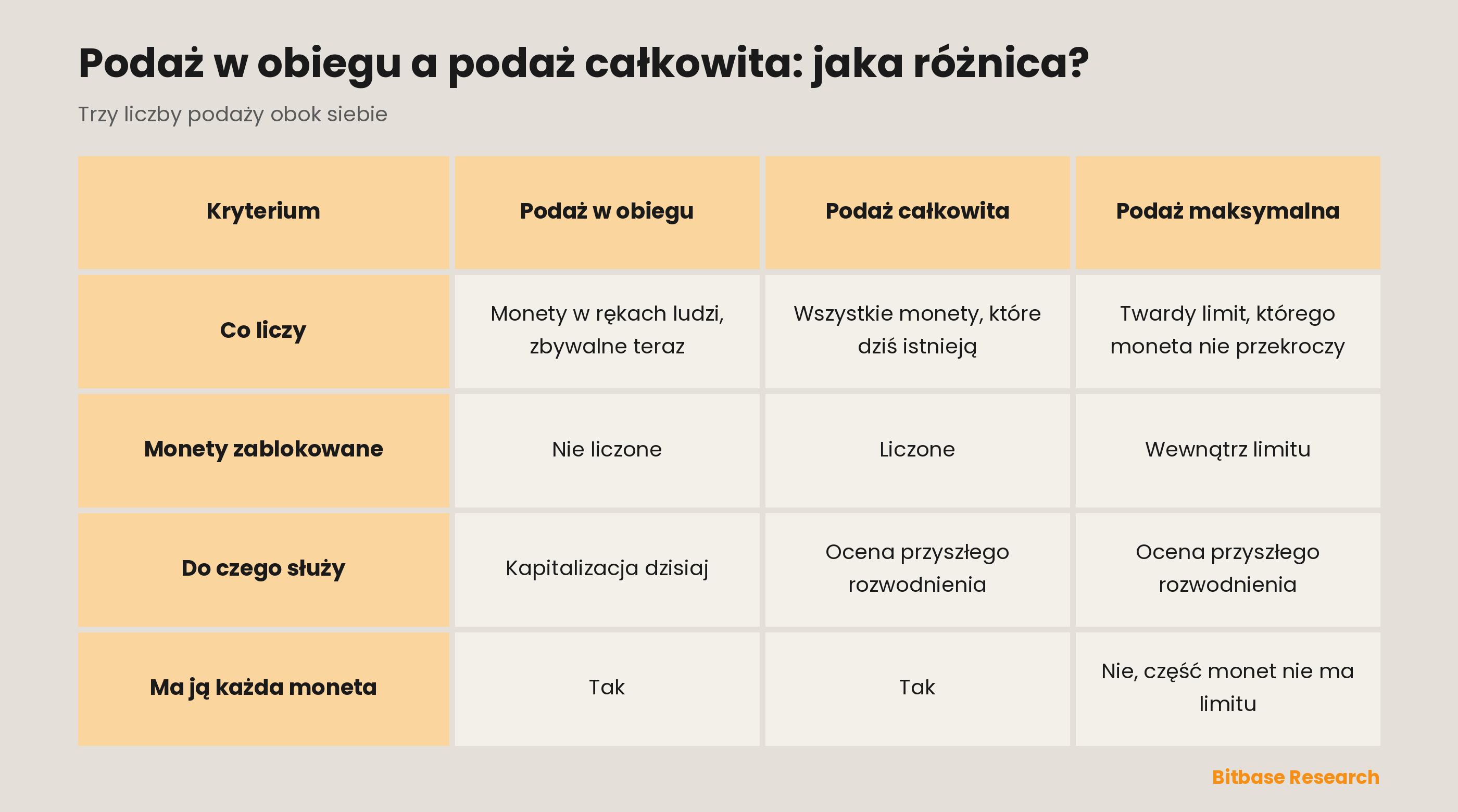 Podaż w obiegu, całkowita i maksymalna w zestawieniu: co liczy każda, jak traktuje monety zablokowane, do czego służy i czy ma ją każda moneta.