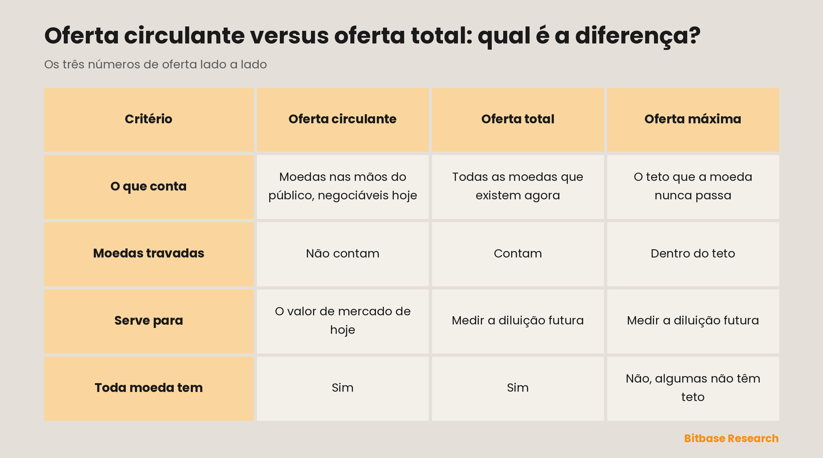 Oferta circulante, total e máxima comparadas pelo que cada uma conta, pelas moedas travadas, pelo uso e se toda moeda tem uma.