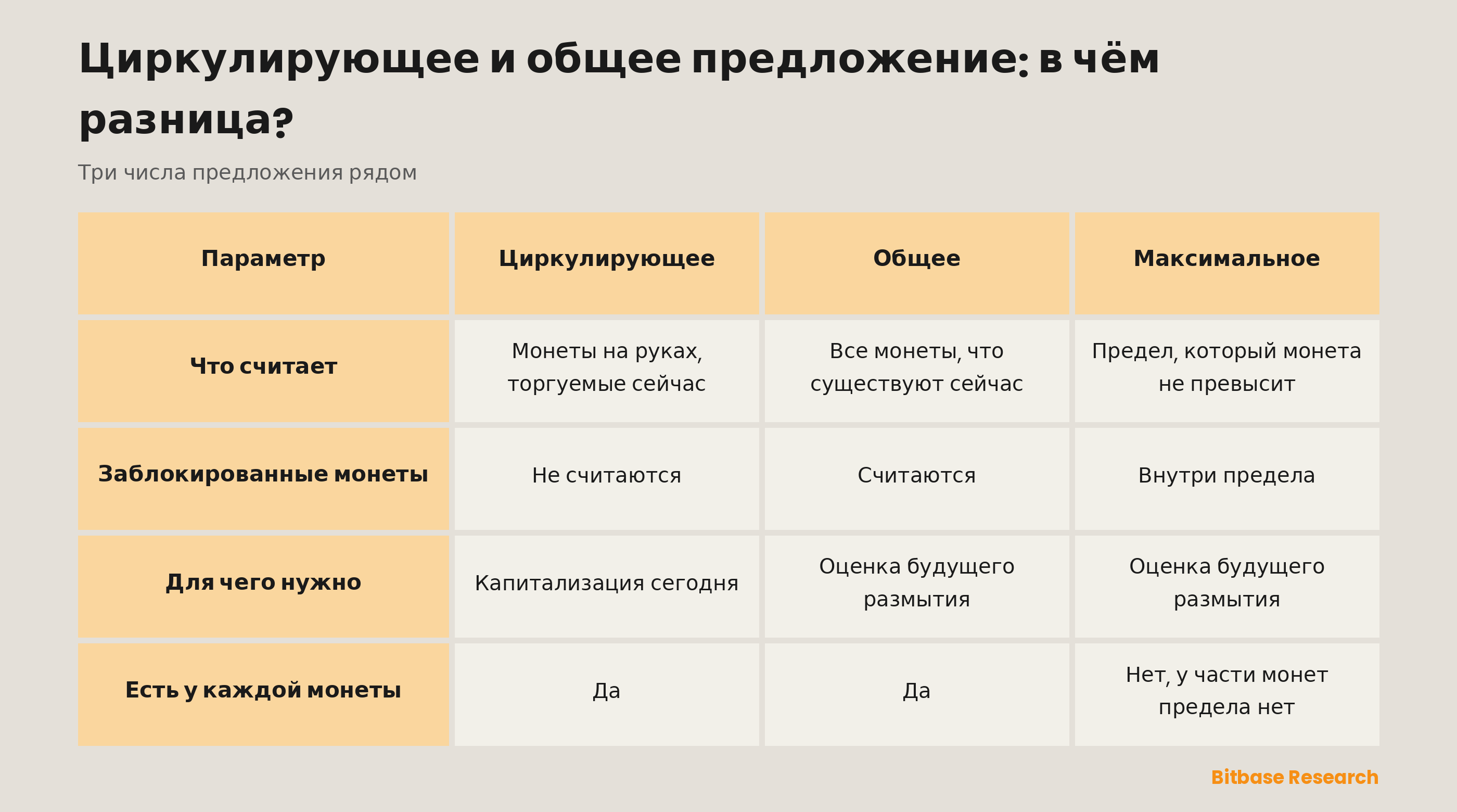Циркулирующее, общее и максимальное предложение в сравнении: что считает каждое, как учтены заблокированные монеты, для чего нужно и у всех ли монет оно есть.
