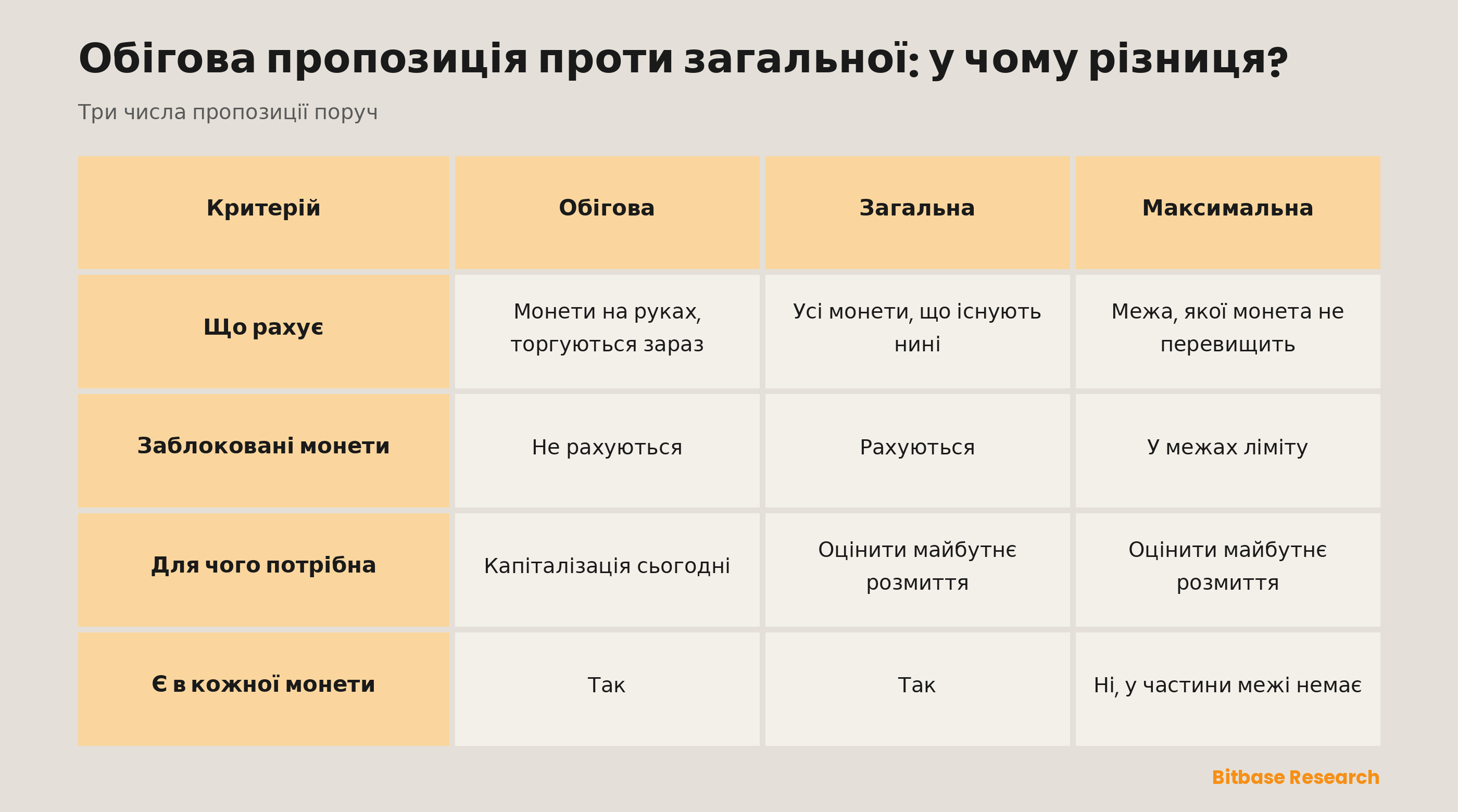 Обігова, загальна та максимальна пропозиція у порівнянні: що рахує кожна, як враховано заблоковані монети, для чого потрібна і чи є вона в кожної монети.