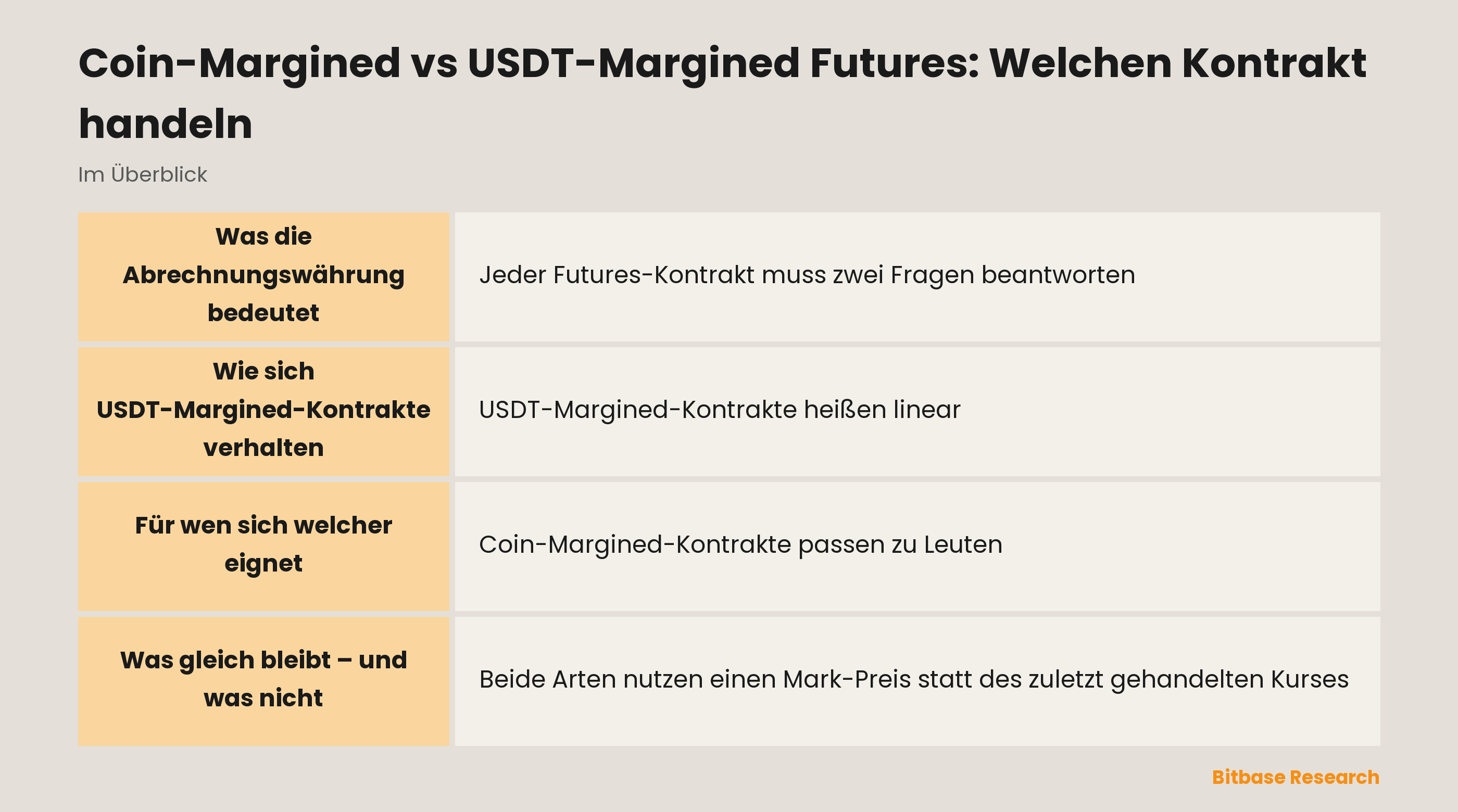 Coin-Margined vs USDT-Margined Futures: Welchen Kontrakt handeln: die wichtigsten Punkte auf einen Blick