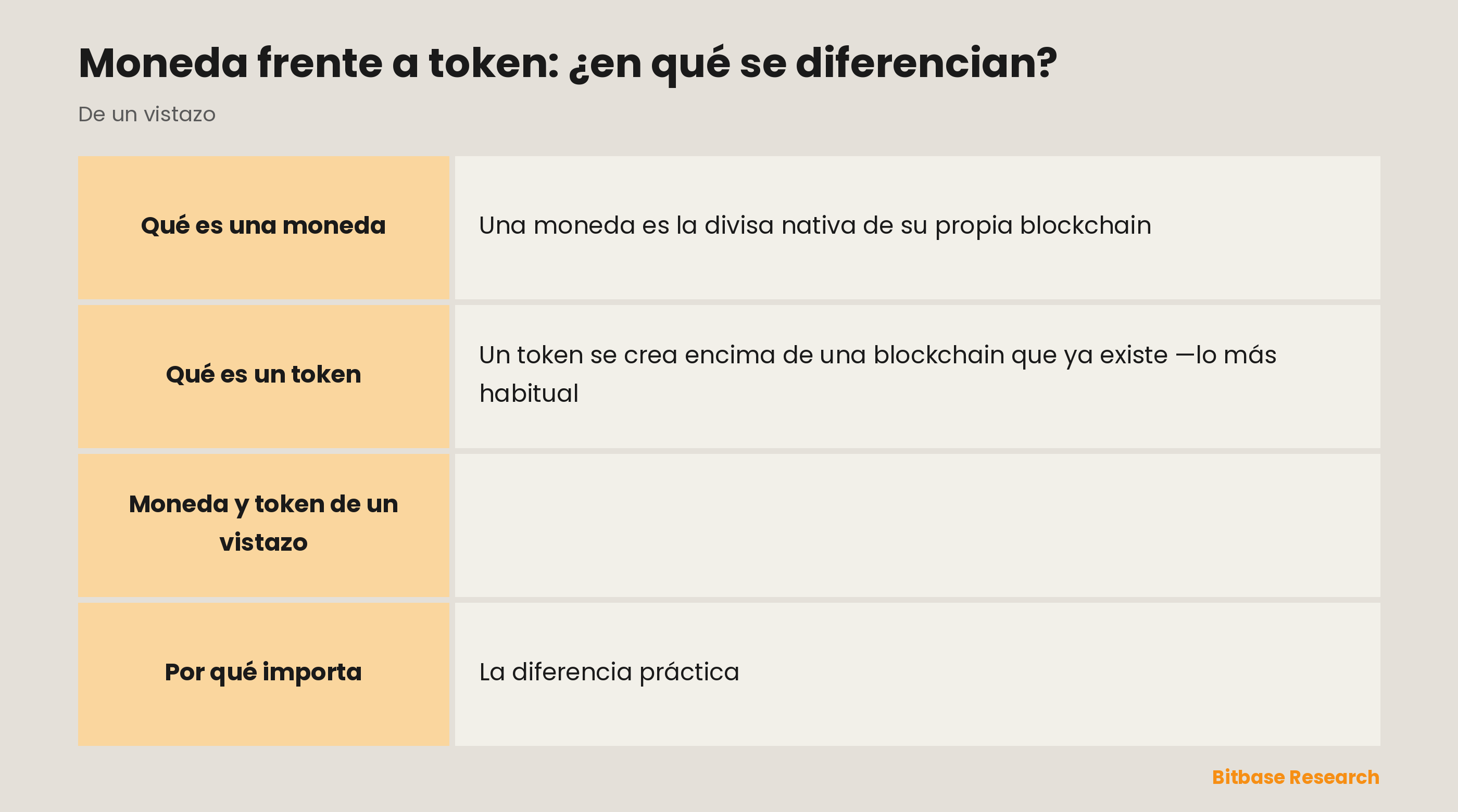 Comparación de moneda y token: sobre qué funciona, ejemplos, cómo se crea, en qué paga las comisiones y su uso principal.