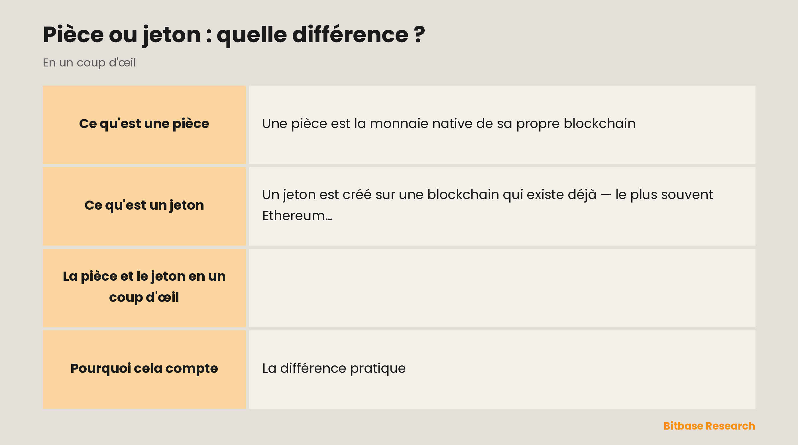 Comparaison de la pièce et du jeton : ce sur quoi cela tourne, des exemples, comment c'est créé, avec quoi les frais sont payés et l'usage principal.