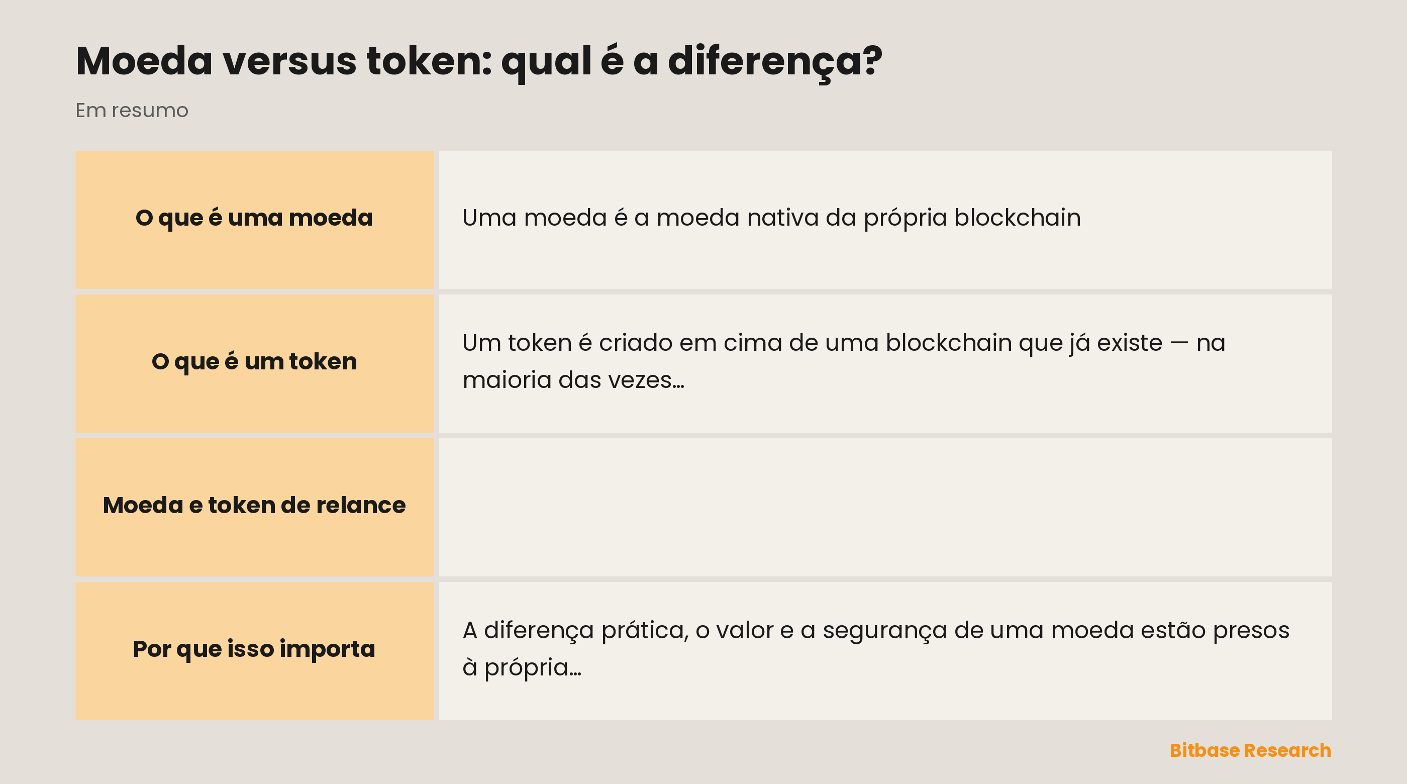 Comparação de moeda e token: em que roda, exemplos, como é criado, em que paga as taxas e seu uso principal.