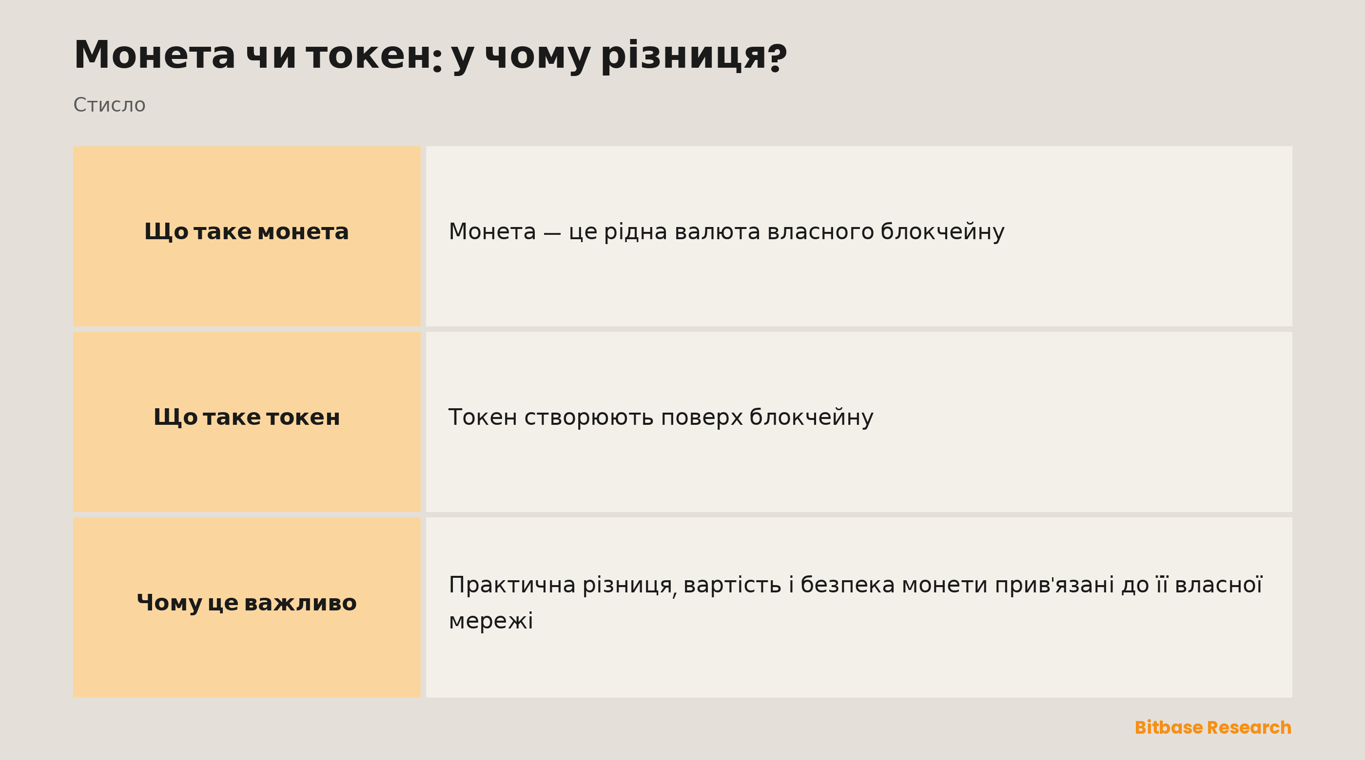 Порівняння монети та токена: на чому працює, приклади, як створюється, чим платить комісії та основне застосування.