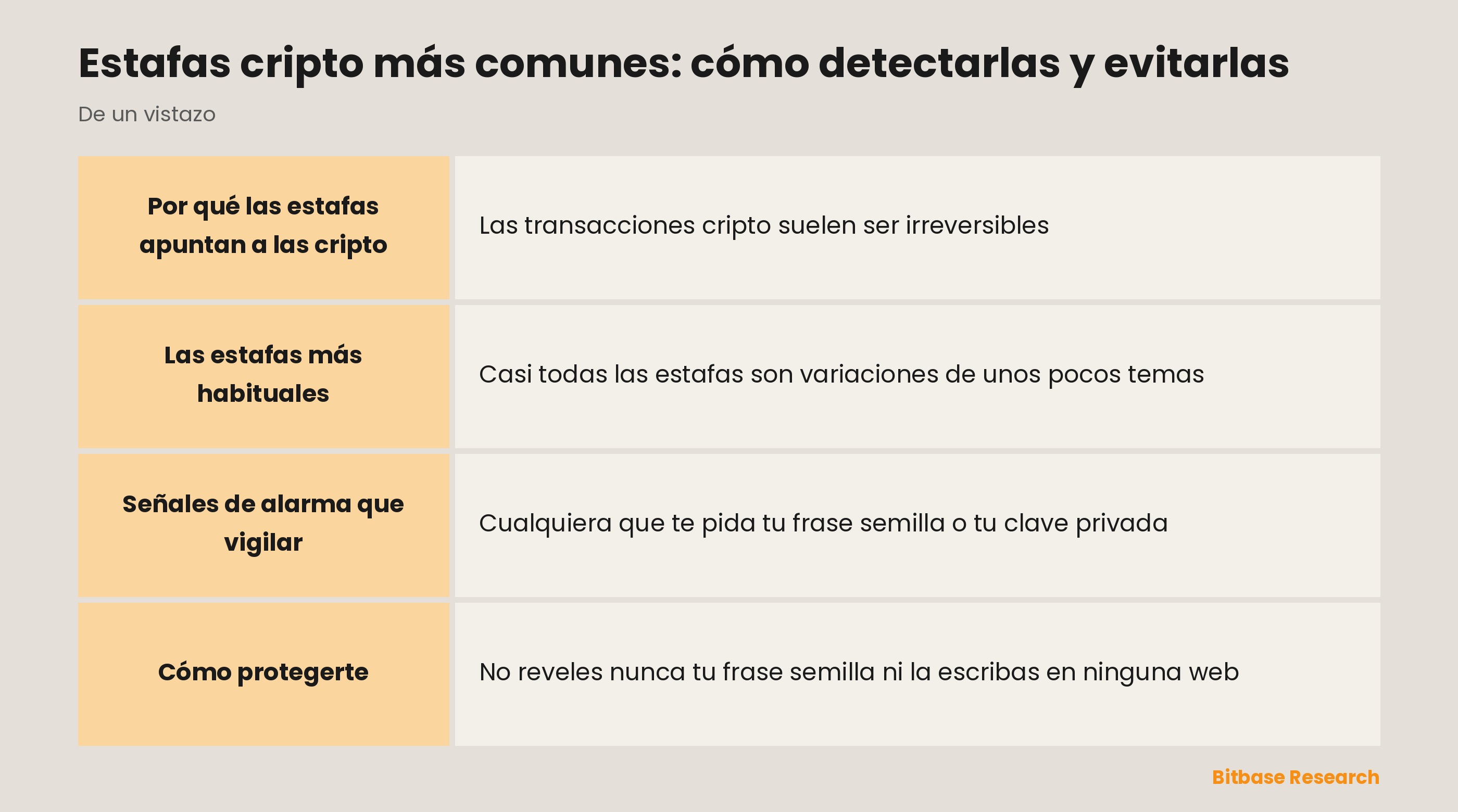 Tabla de estafas cripto habituales y sus señales de alarma: phishing y webs falsas, soporte falso, esquemas de alta rentabilidad, estafas románticas ("pig butchering"), phishing de airdrops y de aprobaciones, y apps falsas.