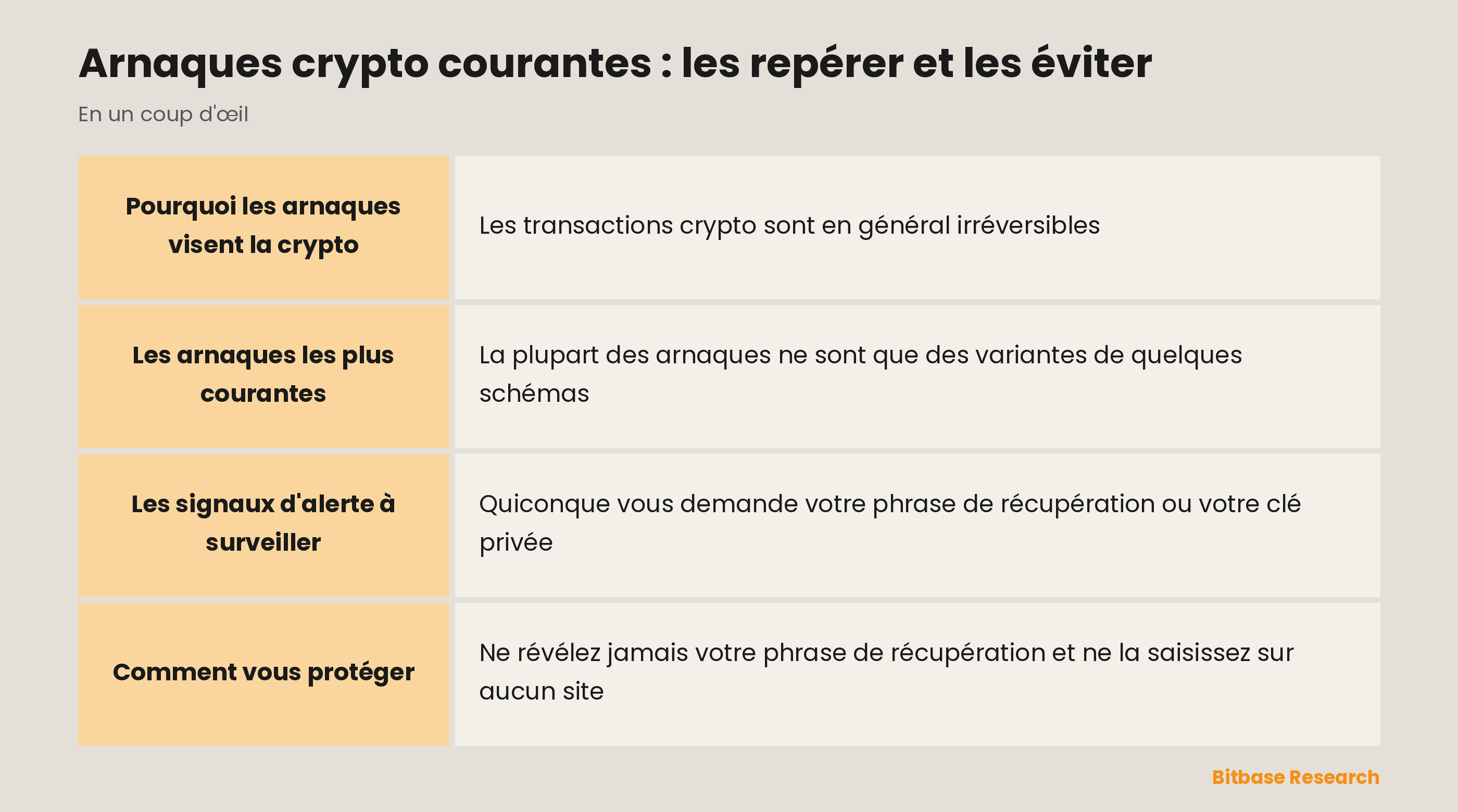 Tableau des arnaques crypto courantes et de leurs signaux d'alerte : hameçonnage et faux sites, faux support, promesses de rendement élevé, arnaques sentimentales (« pig butchering »), hameçonnage aux airdrops et aux approbations, fausses applications.