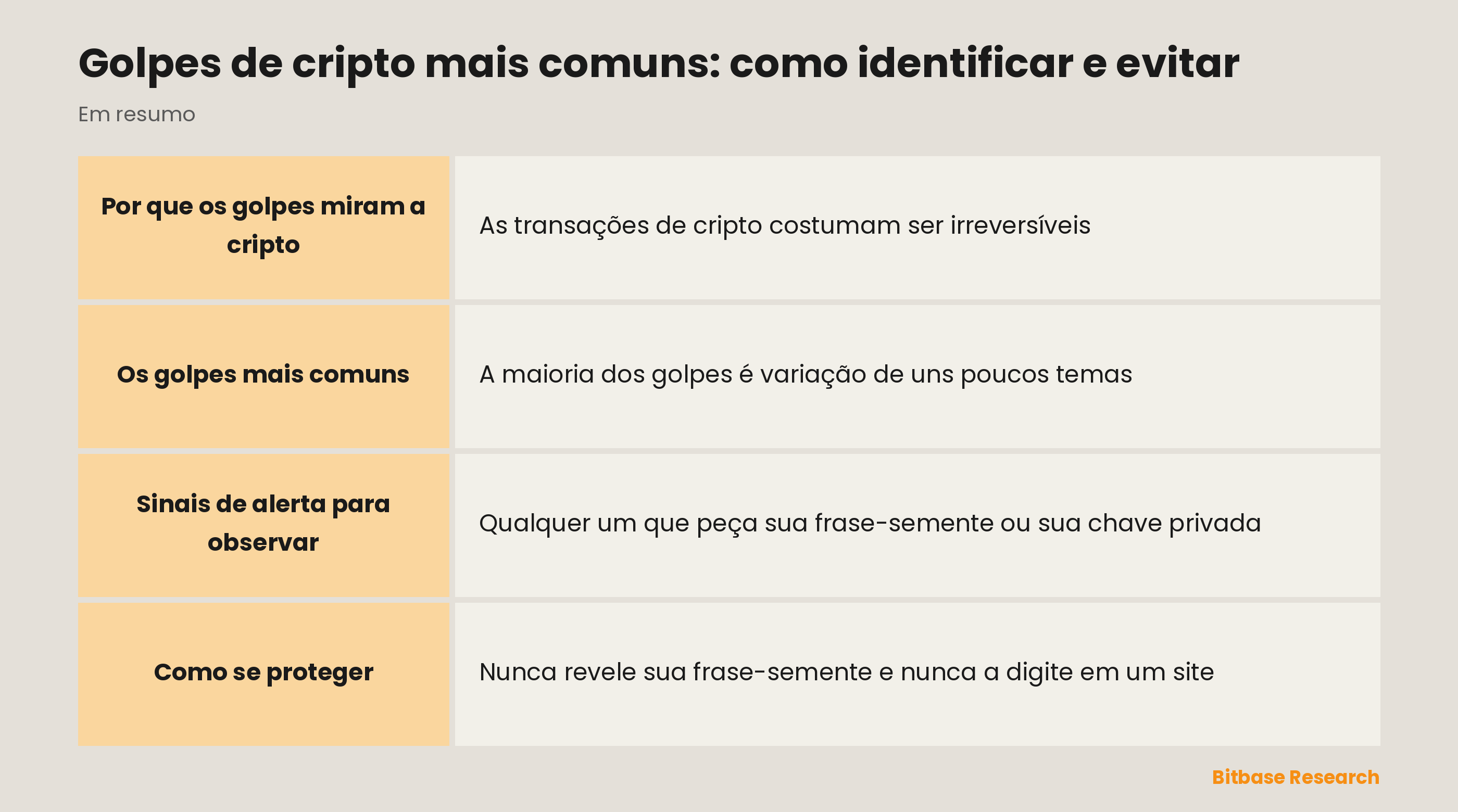 Tabela de golpes de cripto comuns e seus sinais de alerta: phishing e sites falsos, suporte falso, esquemas de retorno alto, golpes de romance ("pig butchering"), phishing de airdrop e de aprovação, e aplicativos falsos.