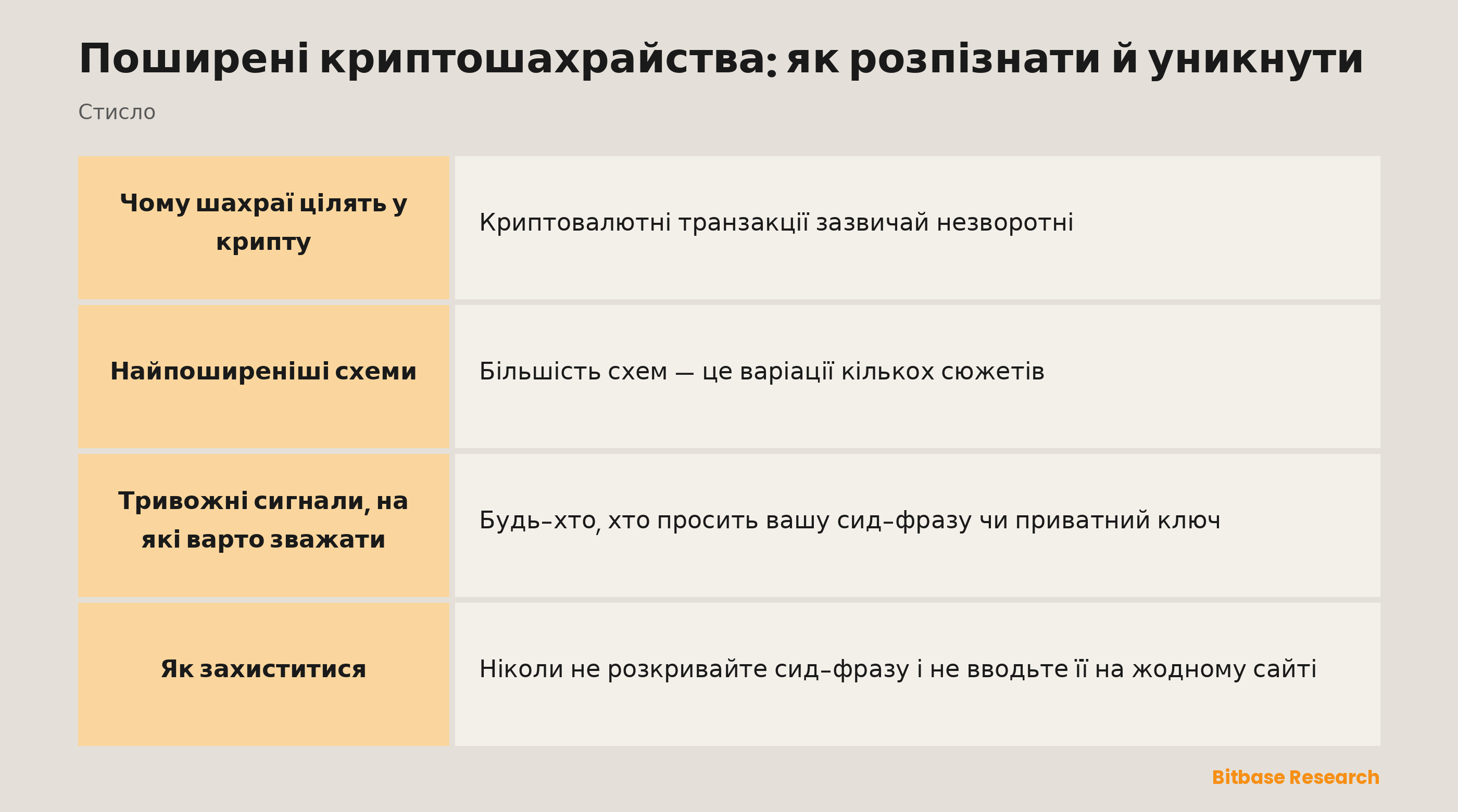 Таблиця поширених криптошахрайств і їхніх тривожних сигналів: фішинг і фальшиві сайти, фальшива підтримка, схеми з високою дохідністю, романтичні шахрайства («pig butchering»), фішинг ейрдропів і схвалень, фальшиві застосунки.