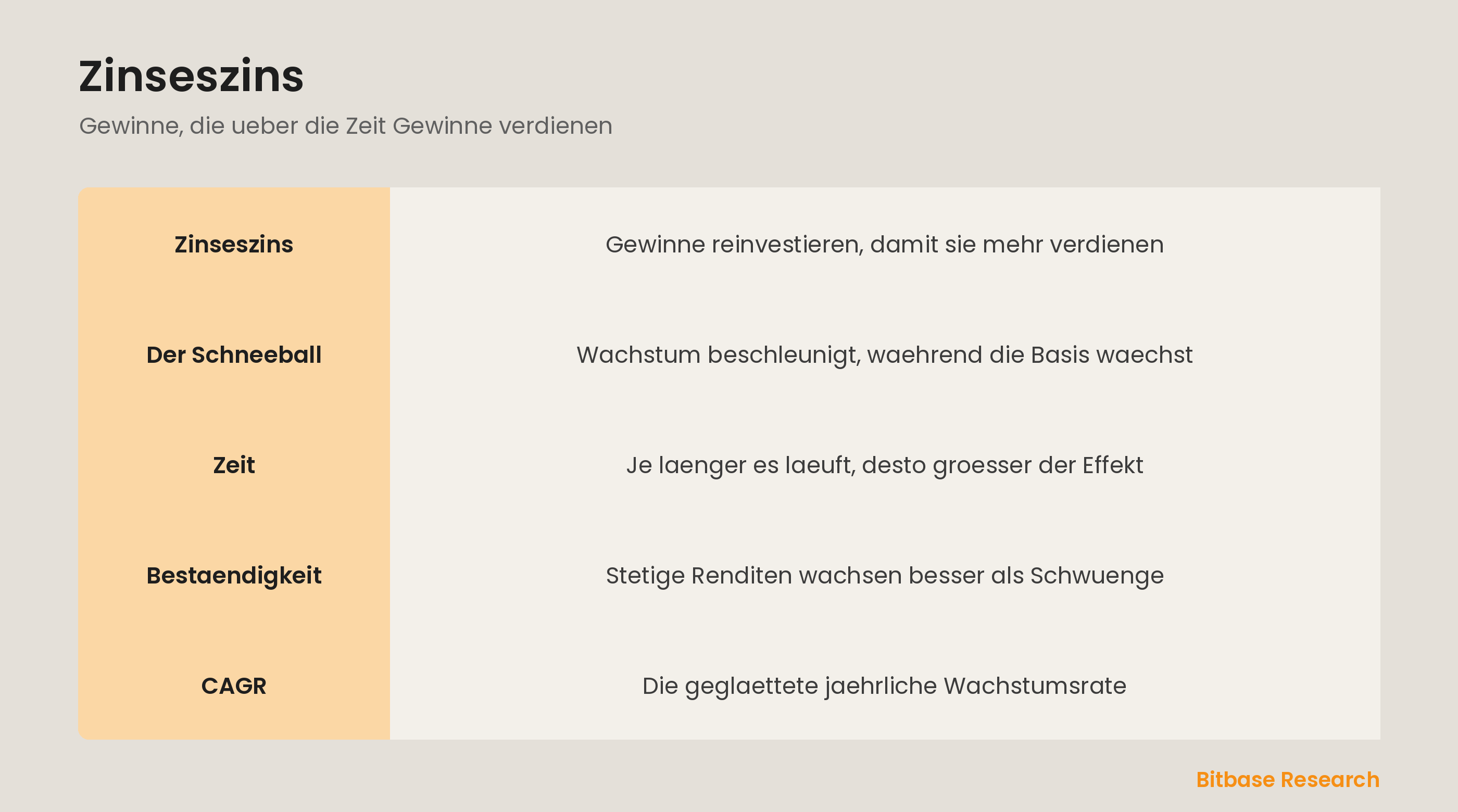 Zinseszins: reinvestierte Gewinne wachsen an, und warum stetiges Wachstum wilde Schwuenge schlaegt.