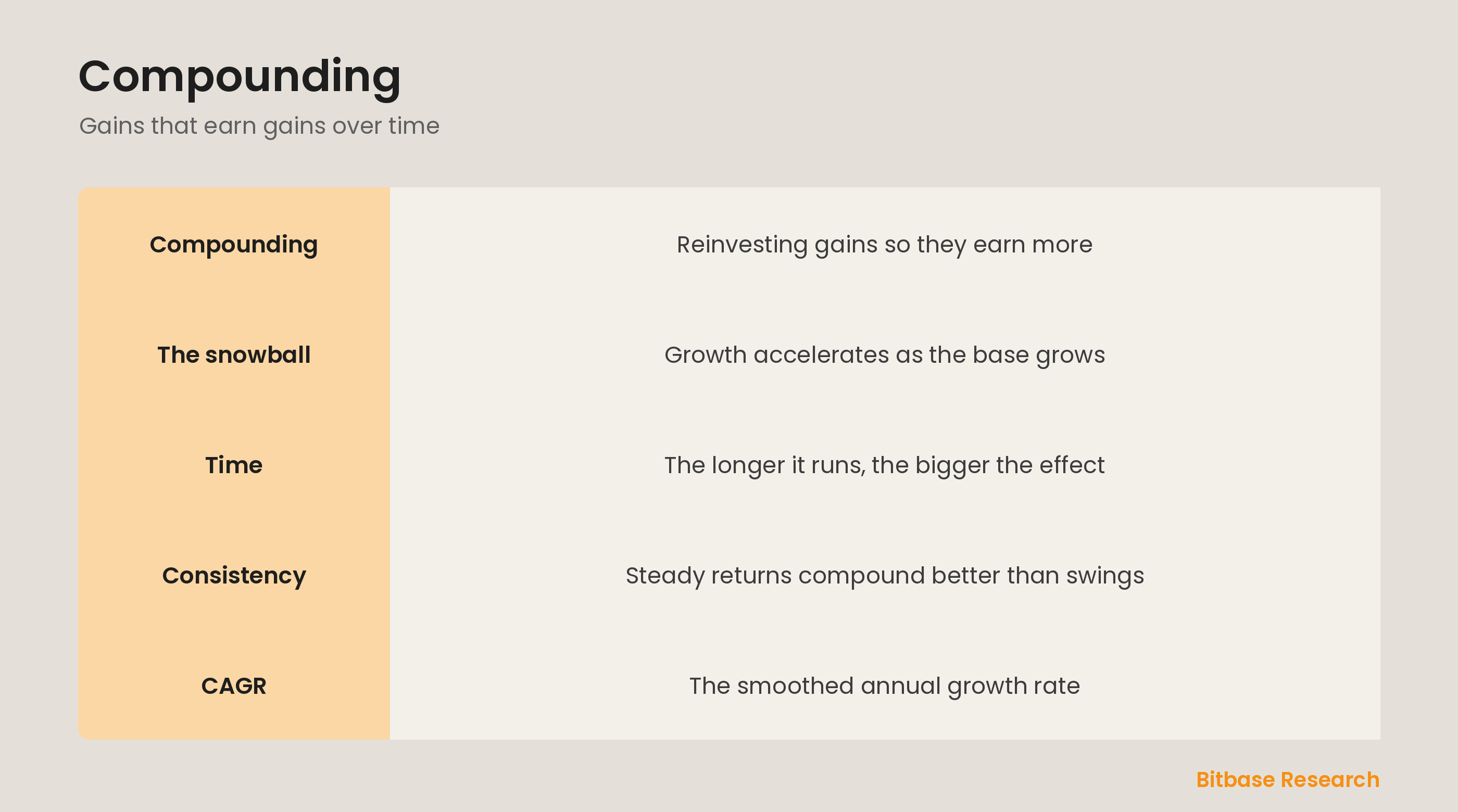 Compounding: reinvested gains snowball, and why steady growth beats wild swings.