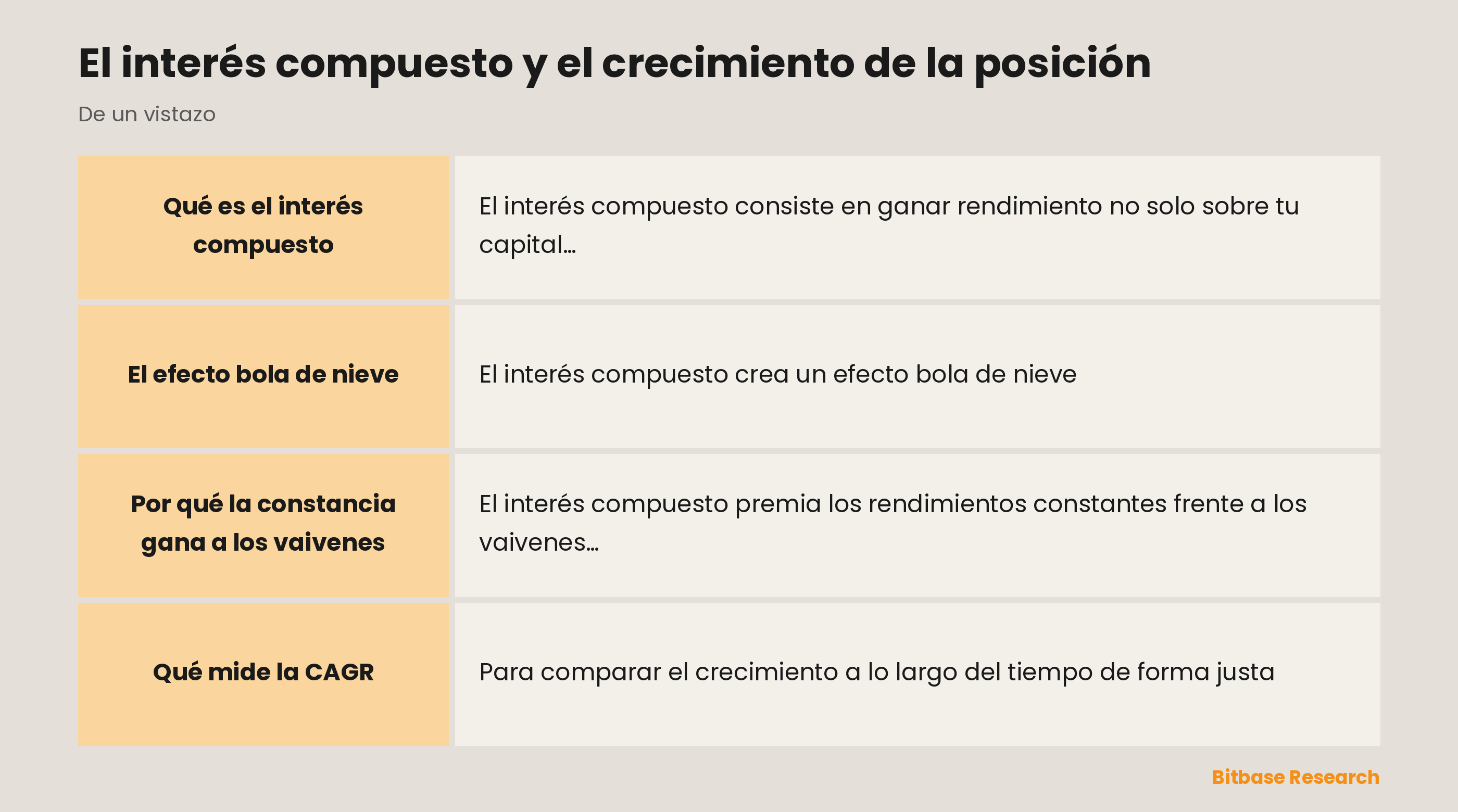 El interés compuesto: las ganancias reinvertidas hacen bola de nieve, y por qué el crecimiento constante gana a los vaivenes.